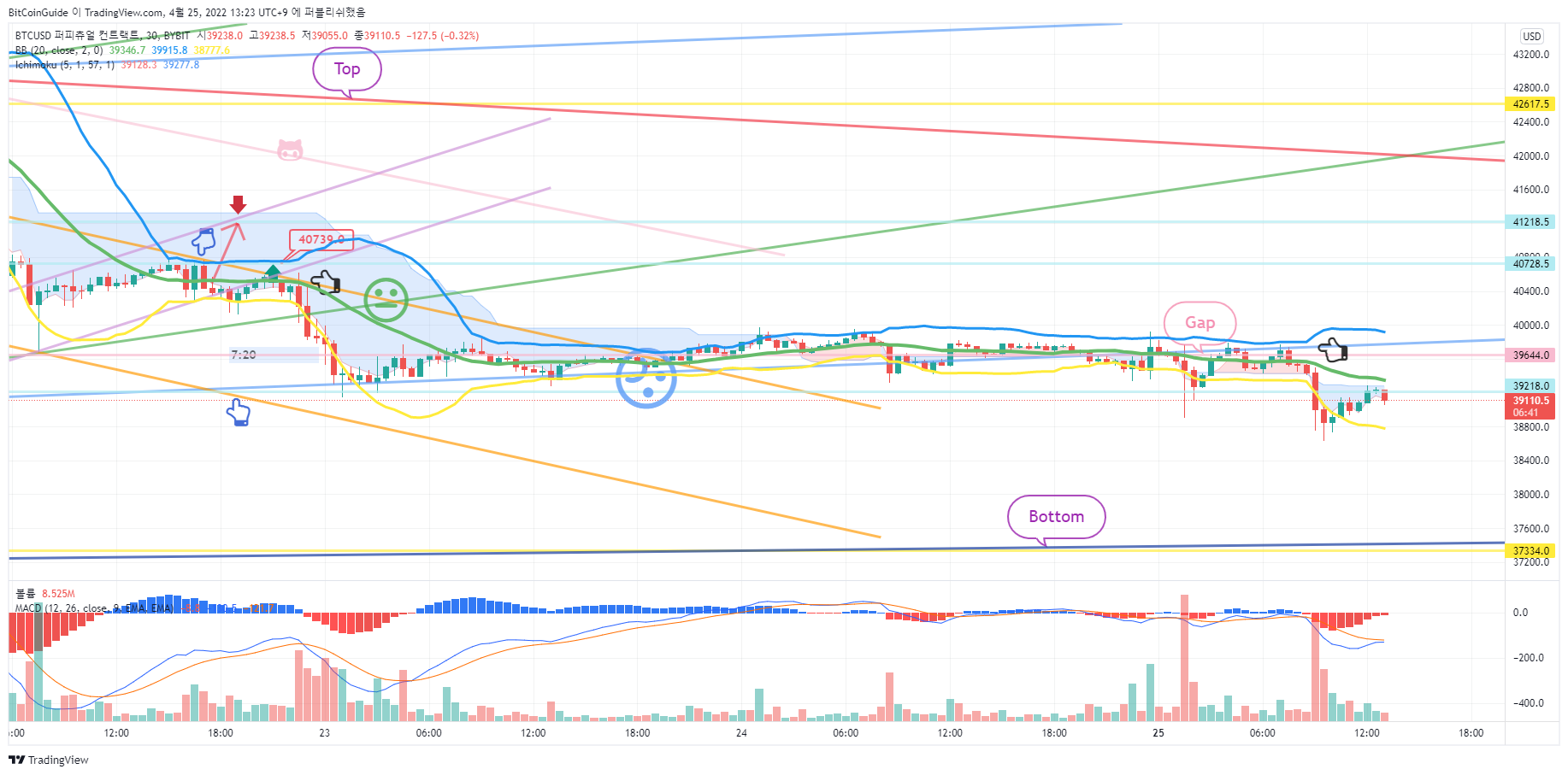 BYBIT:BTCUSD Chart Image by BitCoinGuide
