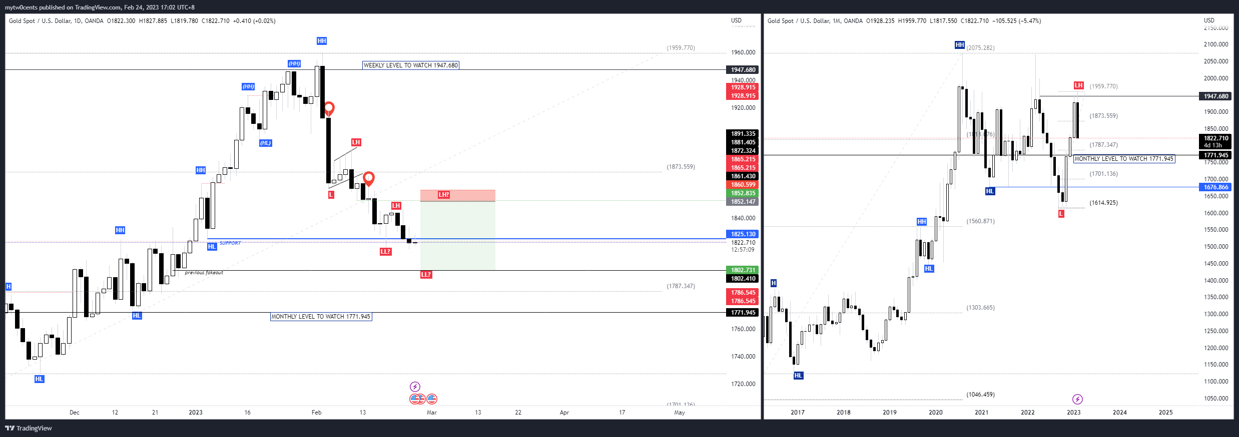 OANDA:XAUUSD Chart Image by mytw0cents