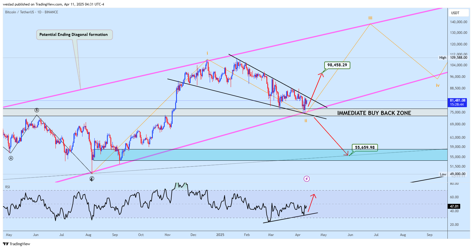 BINANCE:BTCUSDT Chart Image by weslad