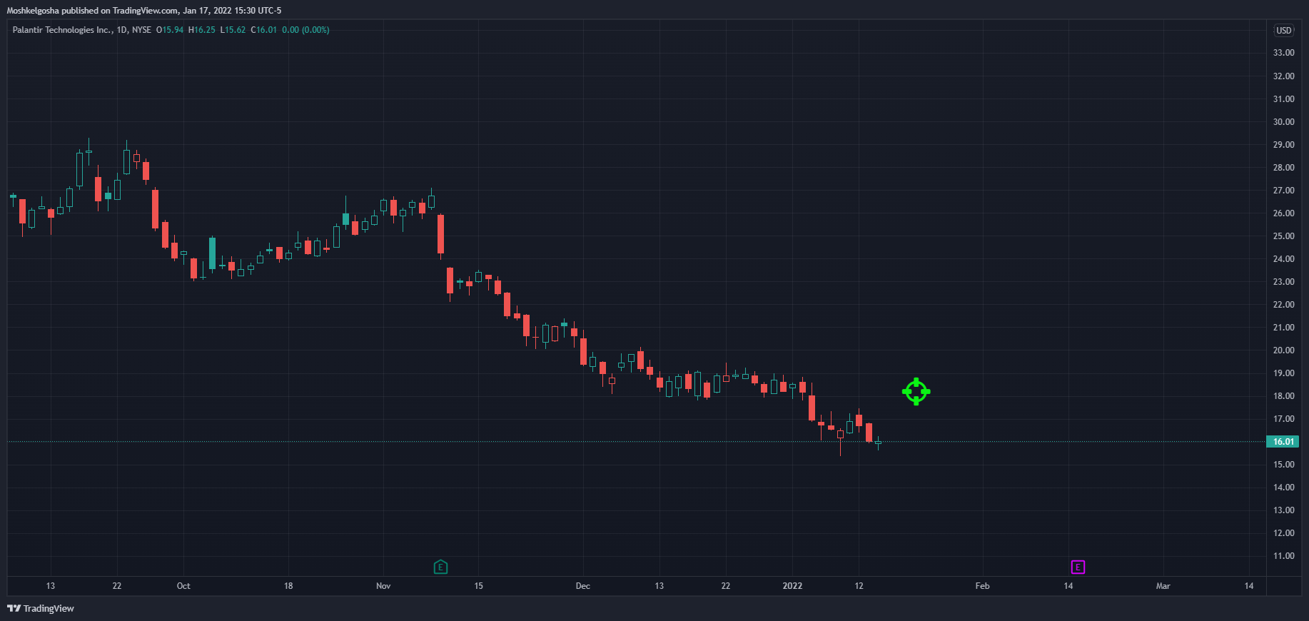 NYSE:PLTR Chart Image by Moshkelgosha