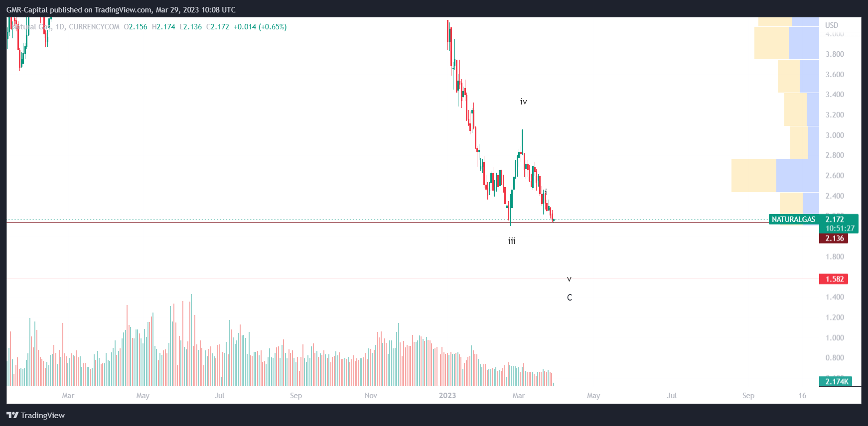 CURRENCYCOM:NATURALGAS Chart Image by GMR-Capital