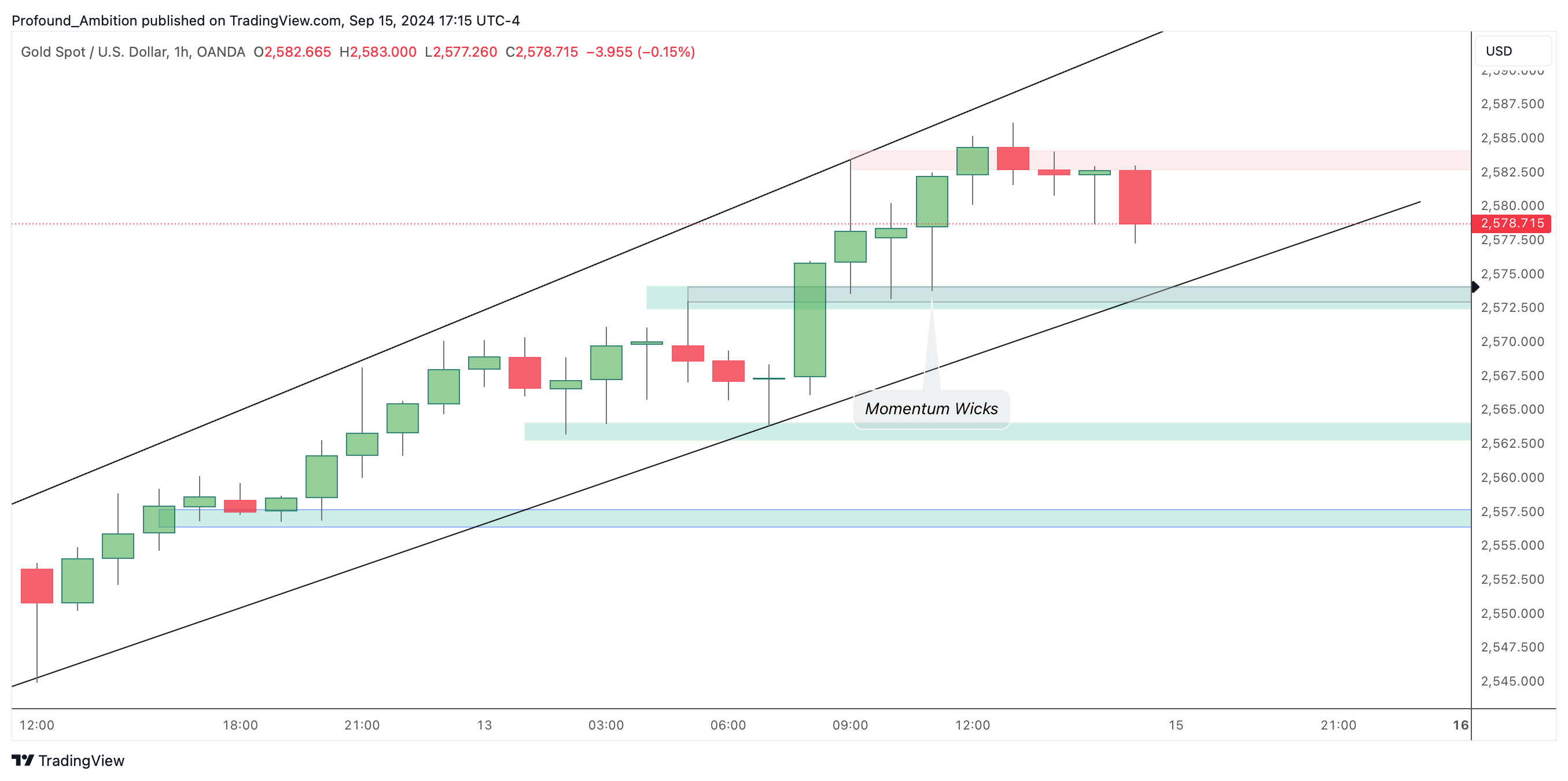 OANDA:XAUUSD Chart Image by Profound_Ambition