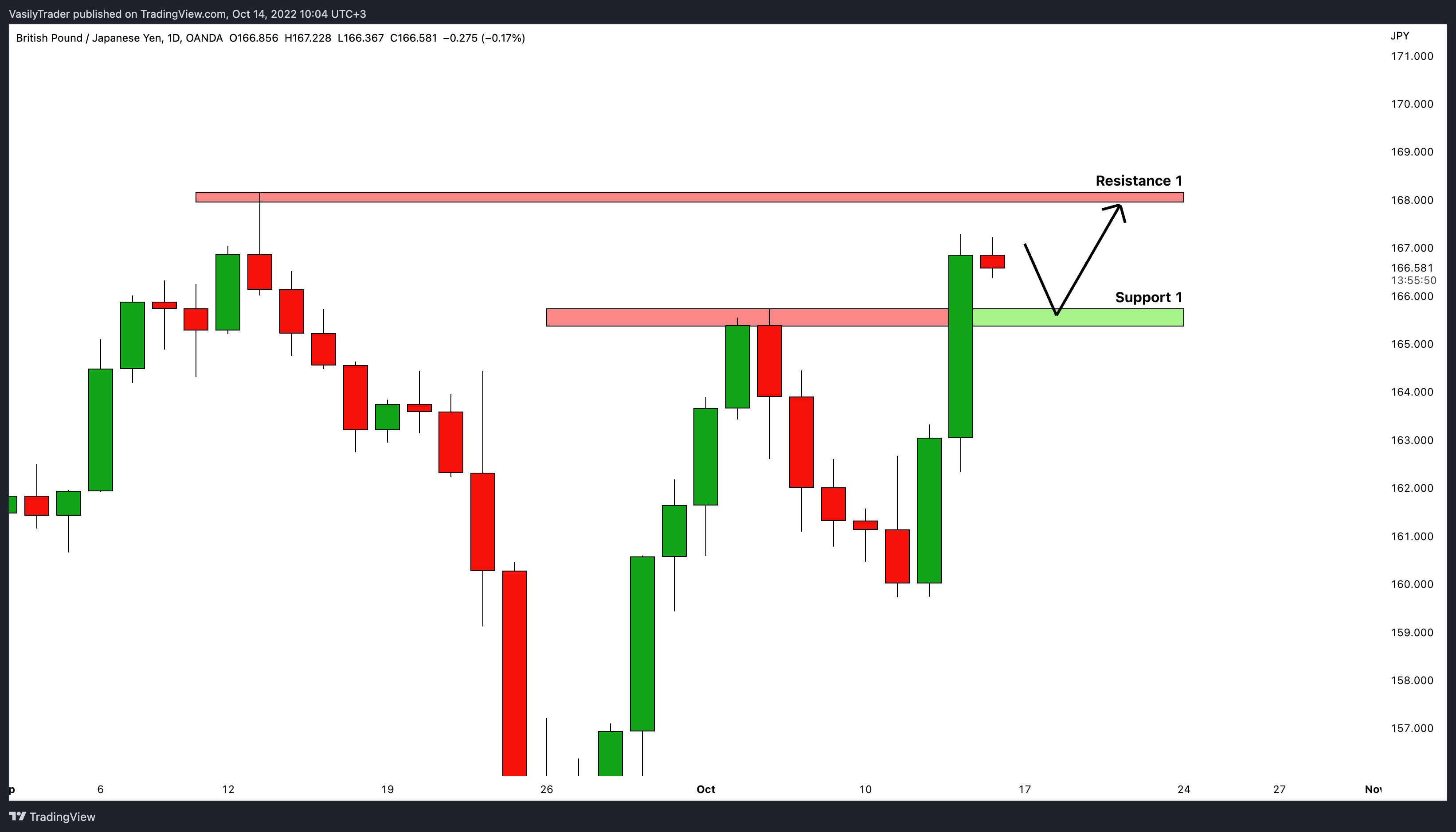 OANDA:GBPJPY Chart Image by VasilyTrader
