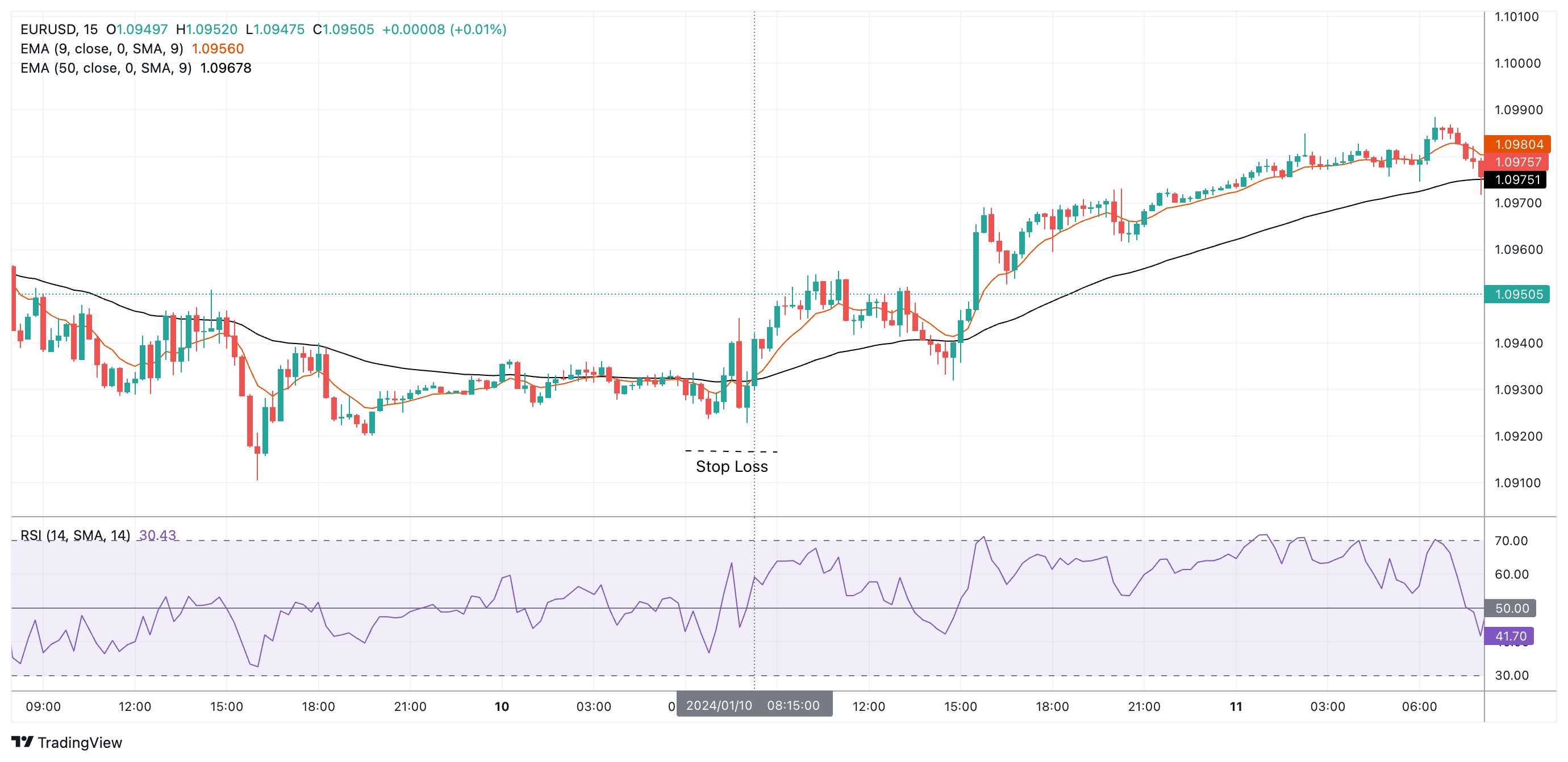 EURUSD Chart Image