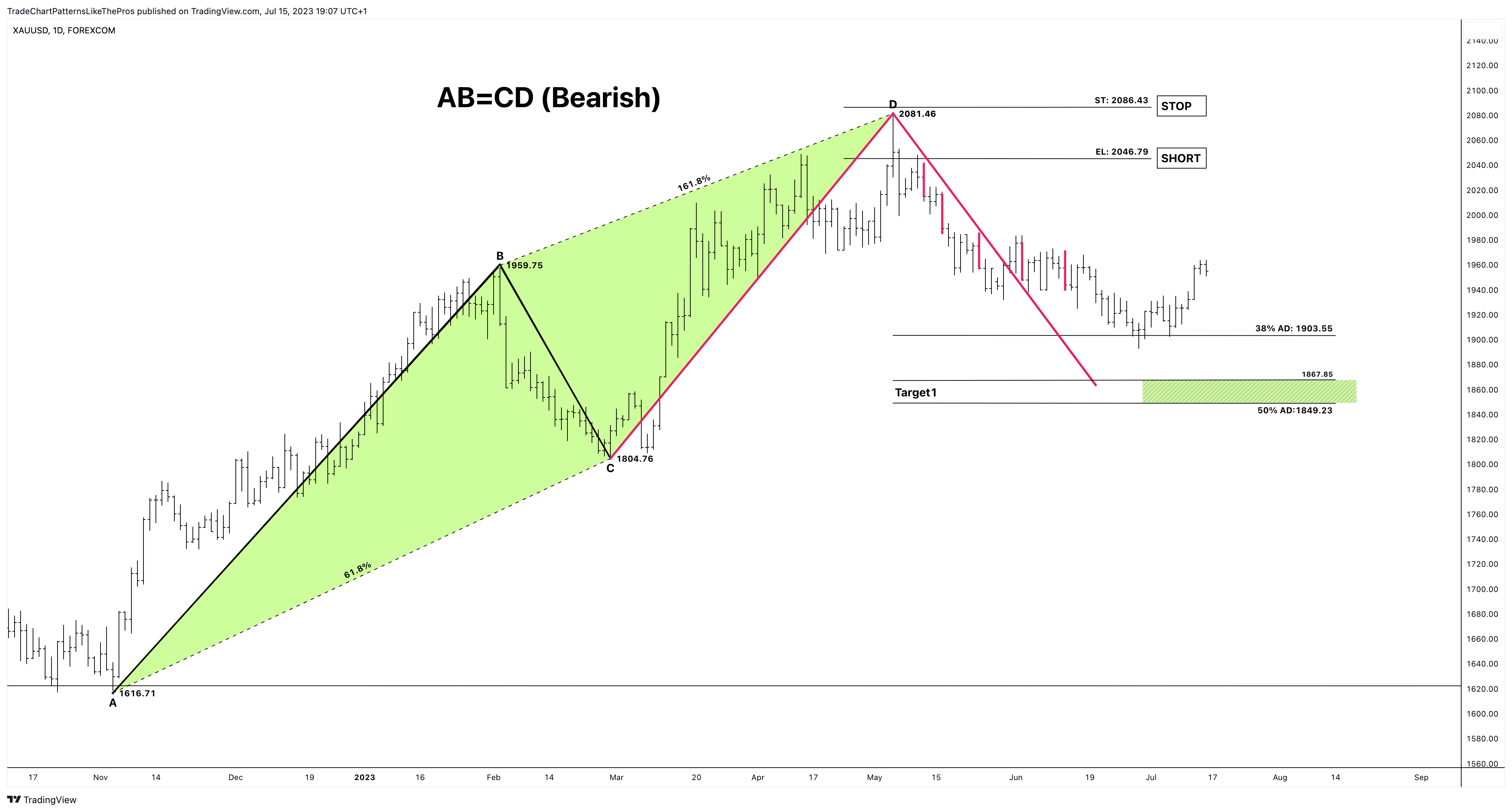 FOREXCOM:XAUUSD Chart Image by TradeChartPatternsLikeThePros