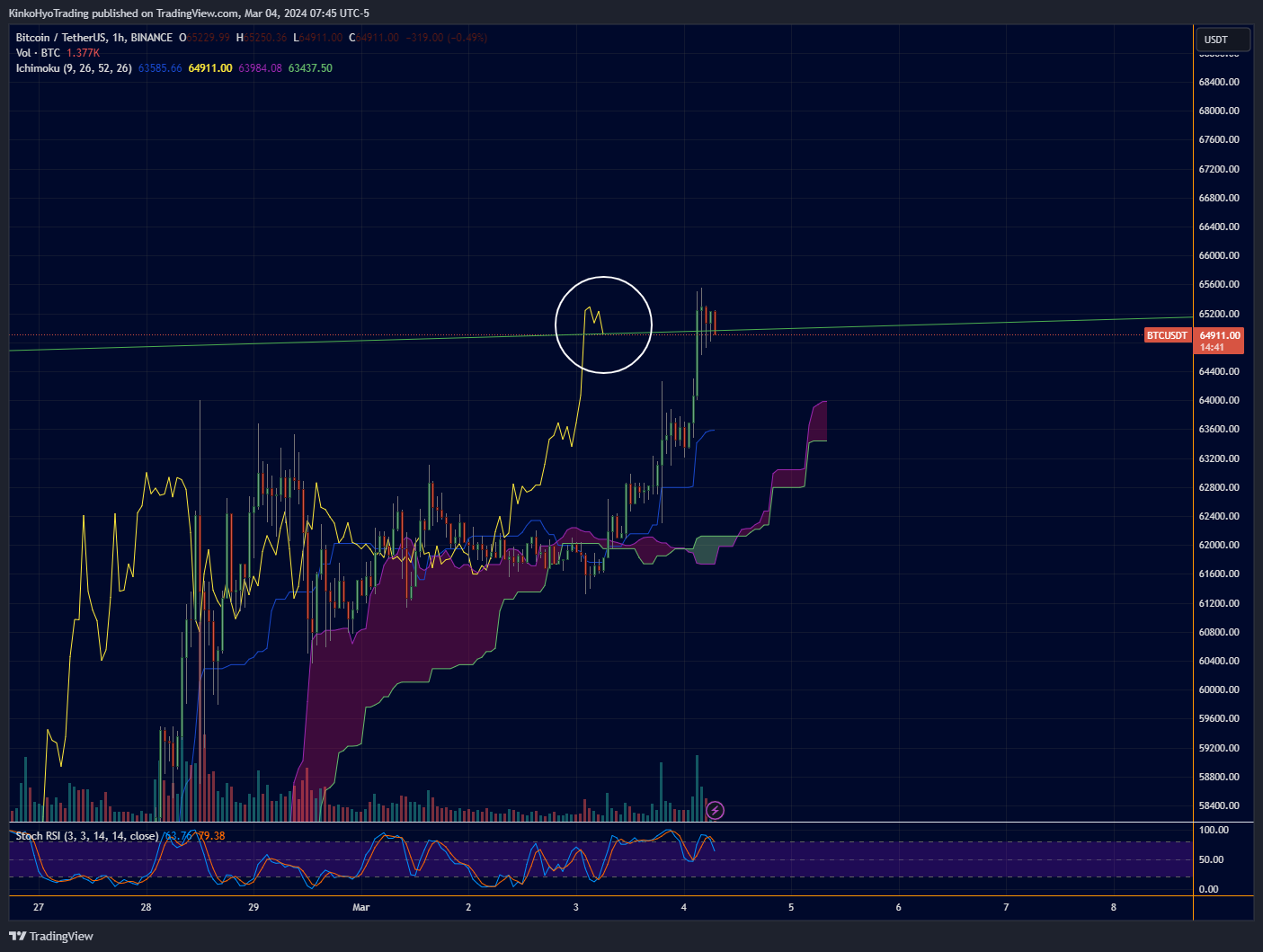 BINANCE:BTCUSDT Chart Image by KinkoHyoTrading