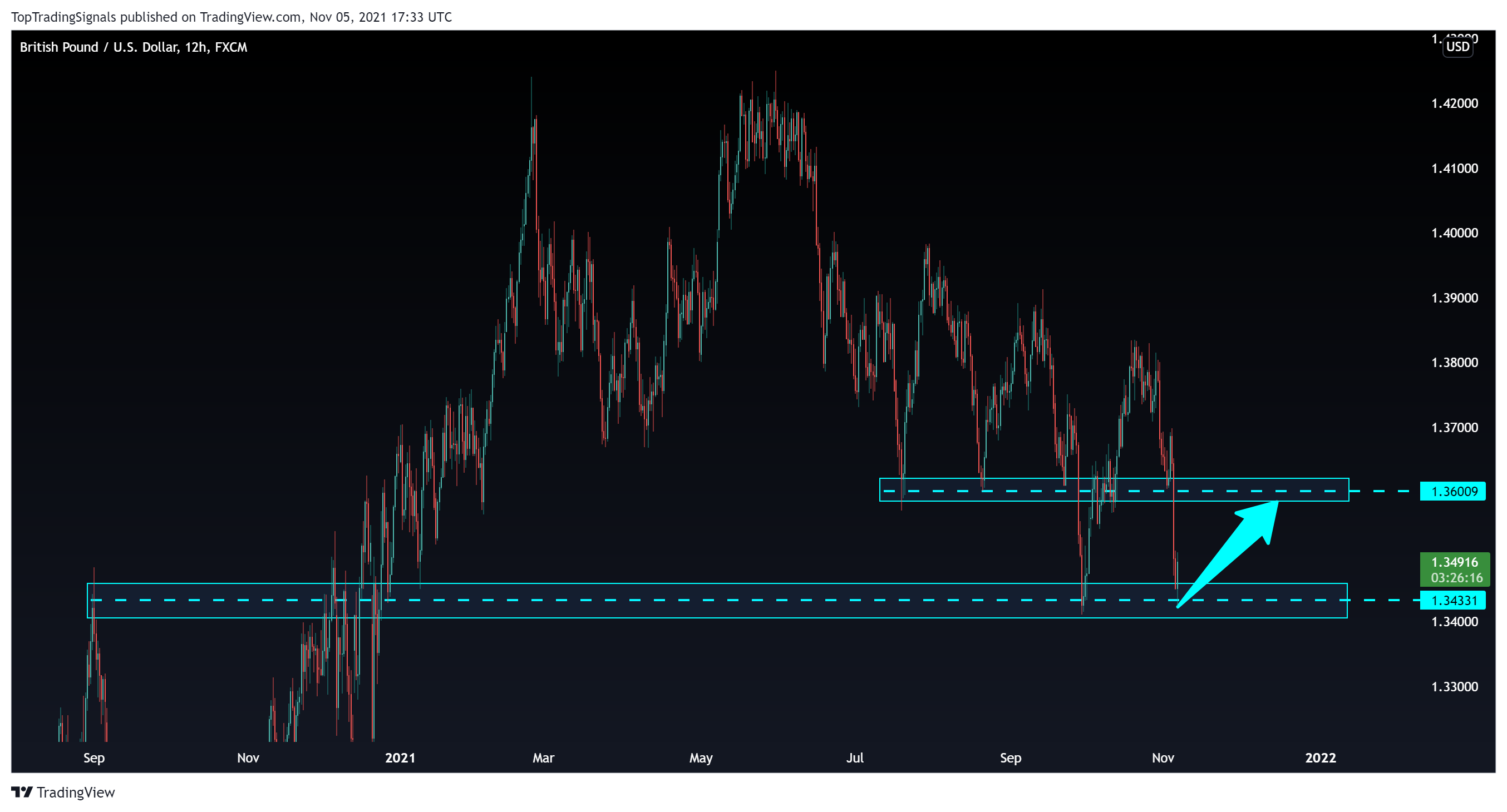 FX:GBPUSD Chart Image by TopTradingSignals
