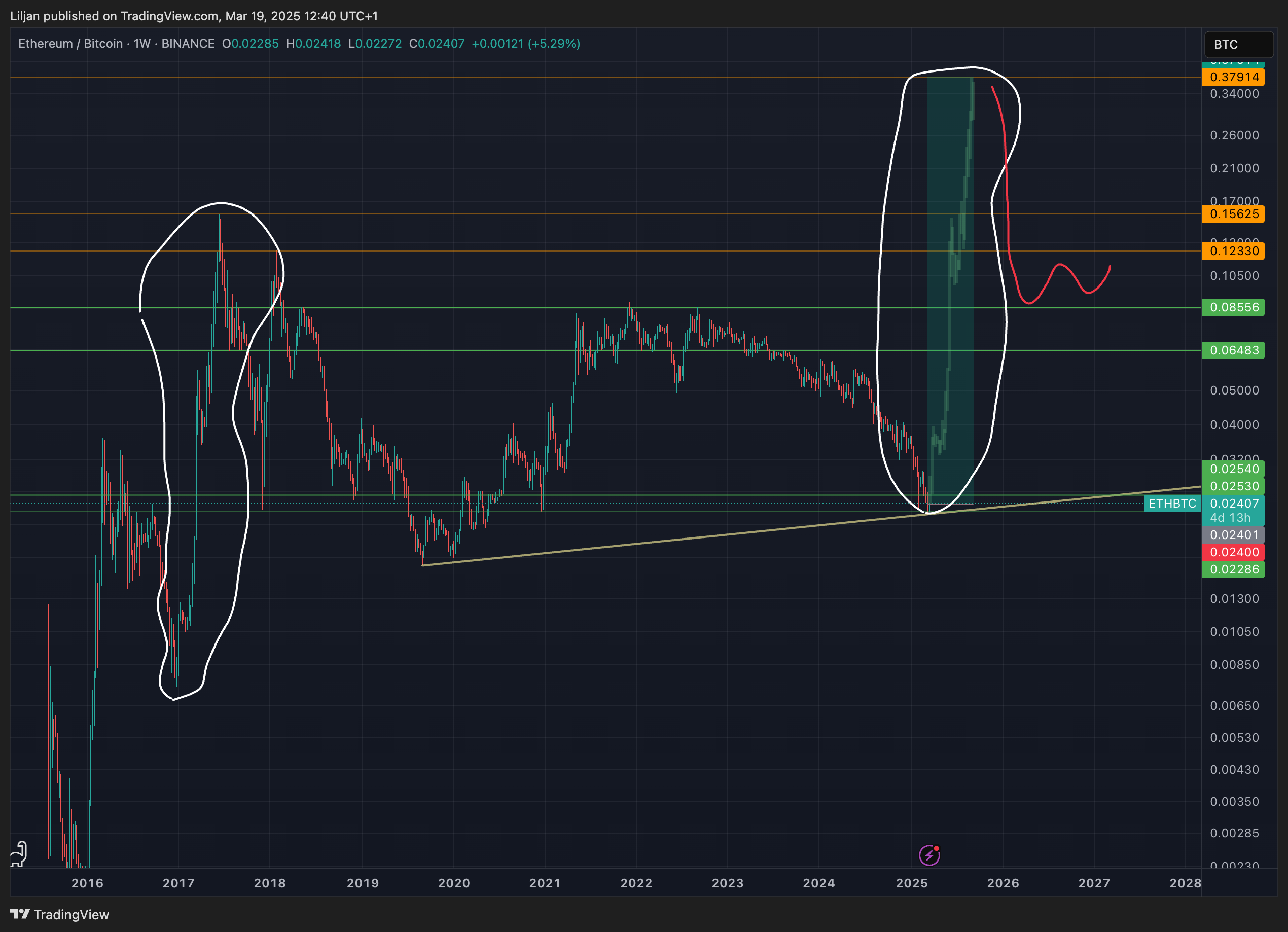 BINANCE:ETHBTC Chart Image by Mr_Anonymous_Investor