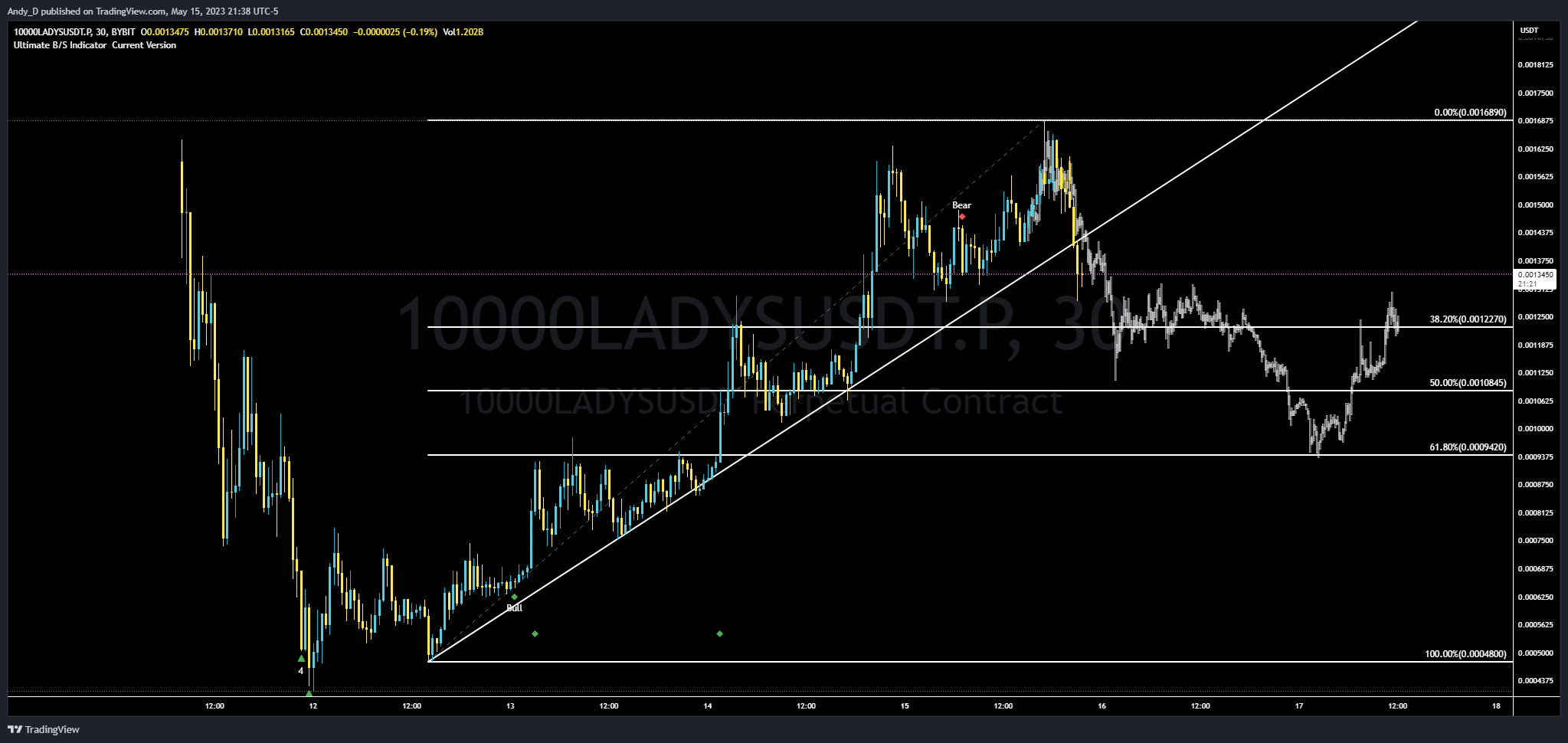 BYBIT:10000LADYSUSDT.P Chart Image by TheTraderAndy