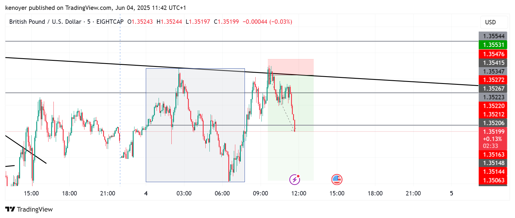 EIGHTCAP:GBPUSD Chart Image by kenoyer