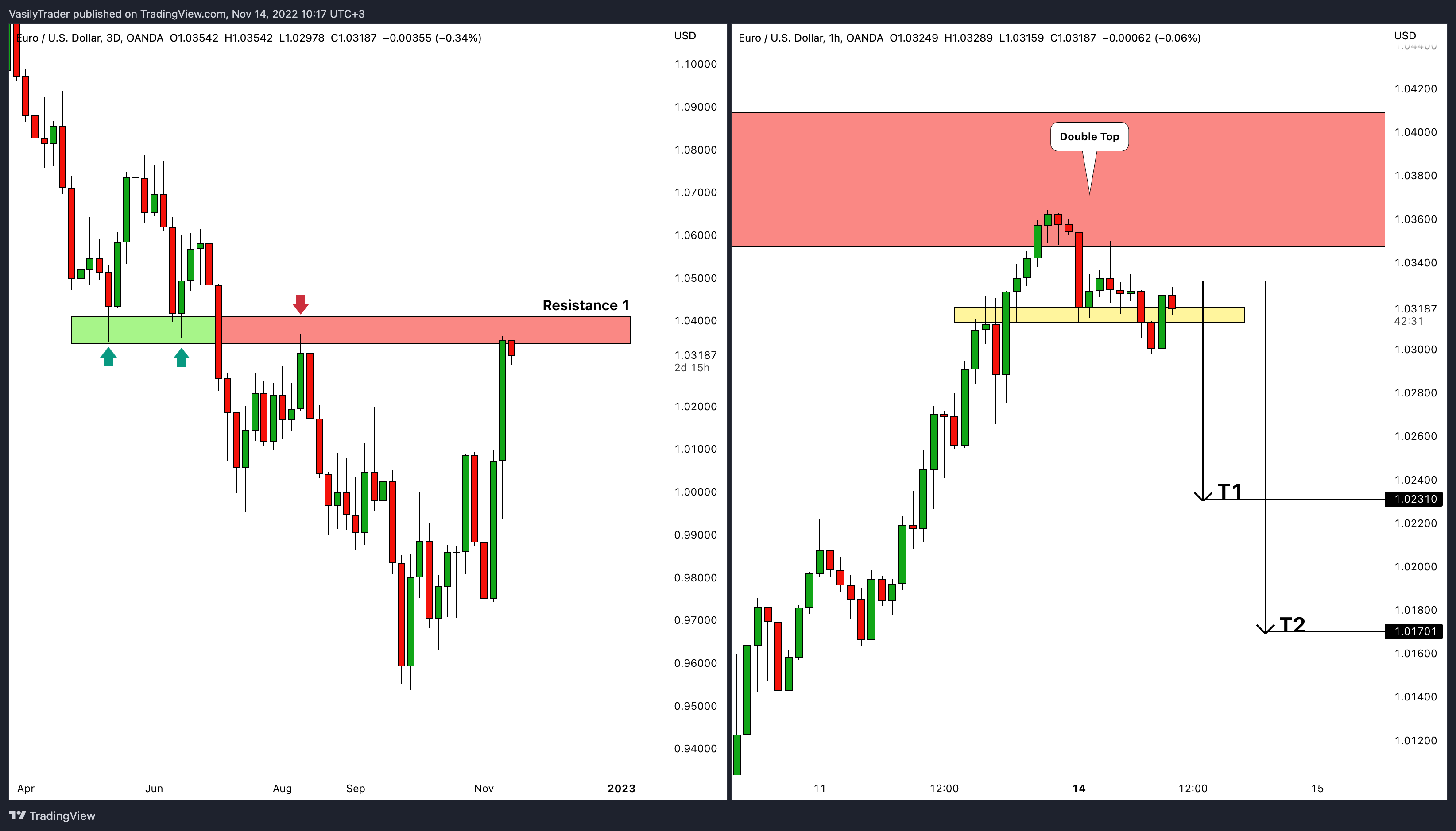 OANDA:EURUSD Chart Image by VasilyTrader