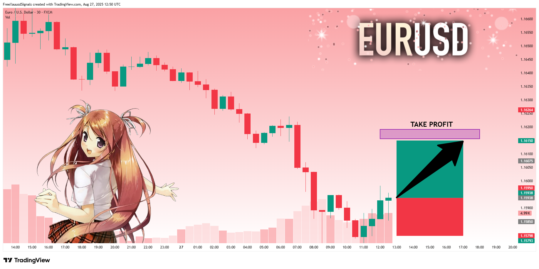FX:EURUSD Chart Image by FreeXauusdSignals