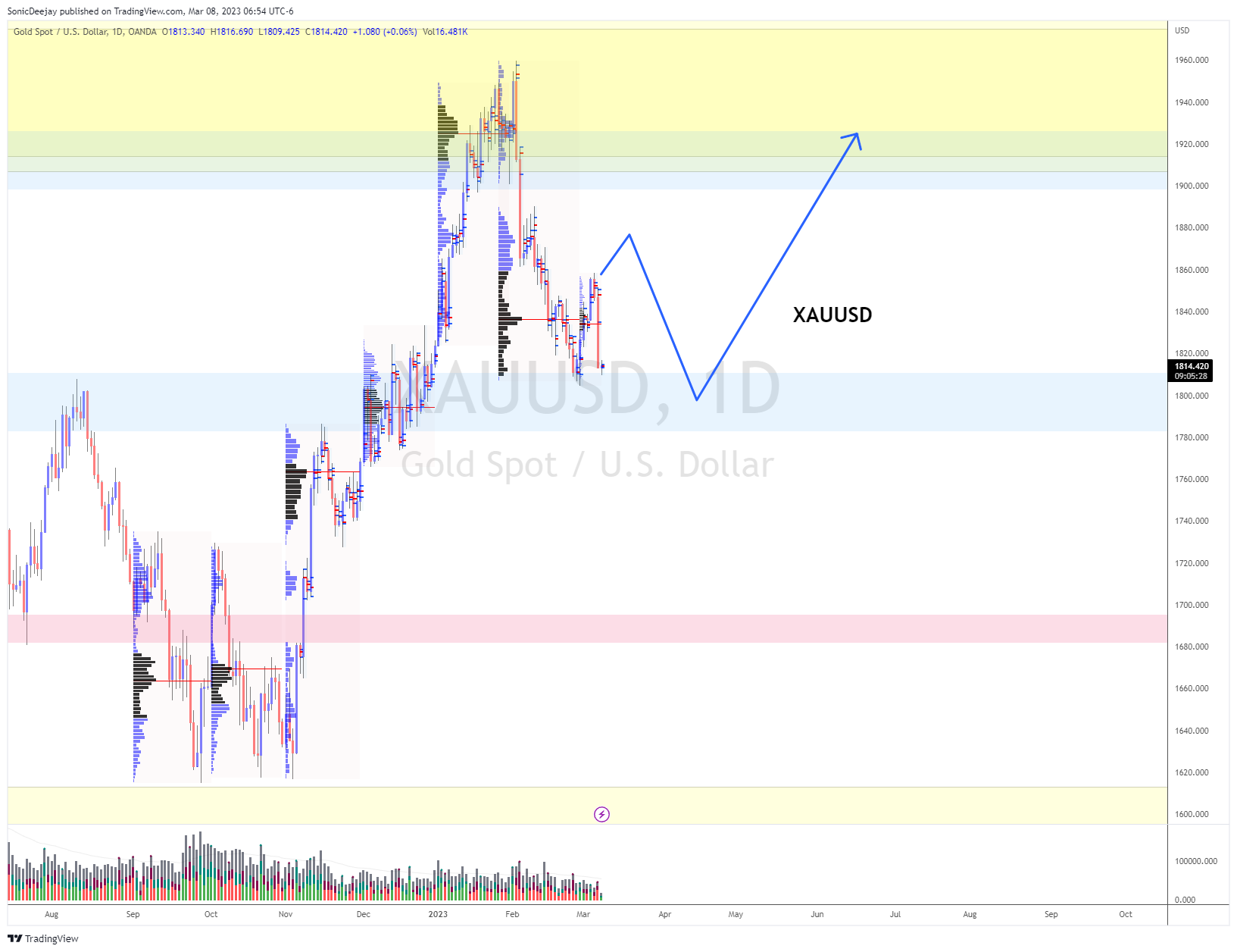 OANDA:XAUUSD Chart Image by SonicDeejay