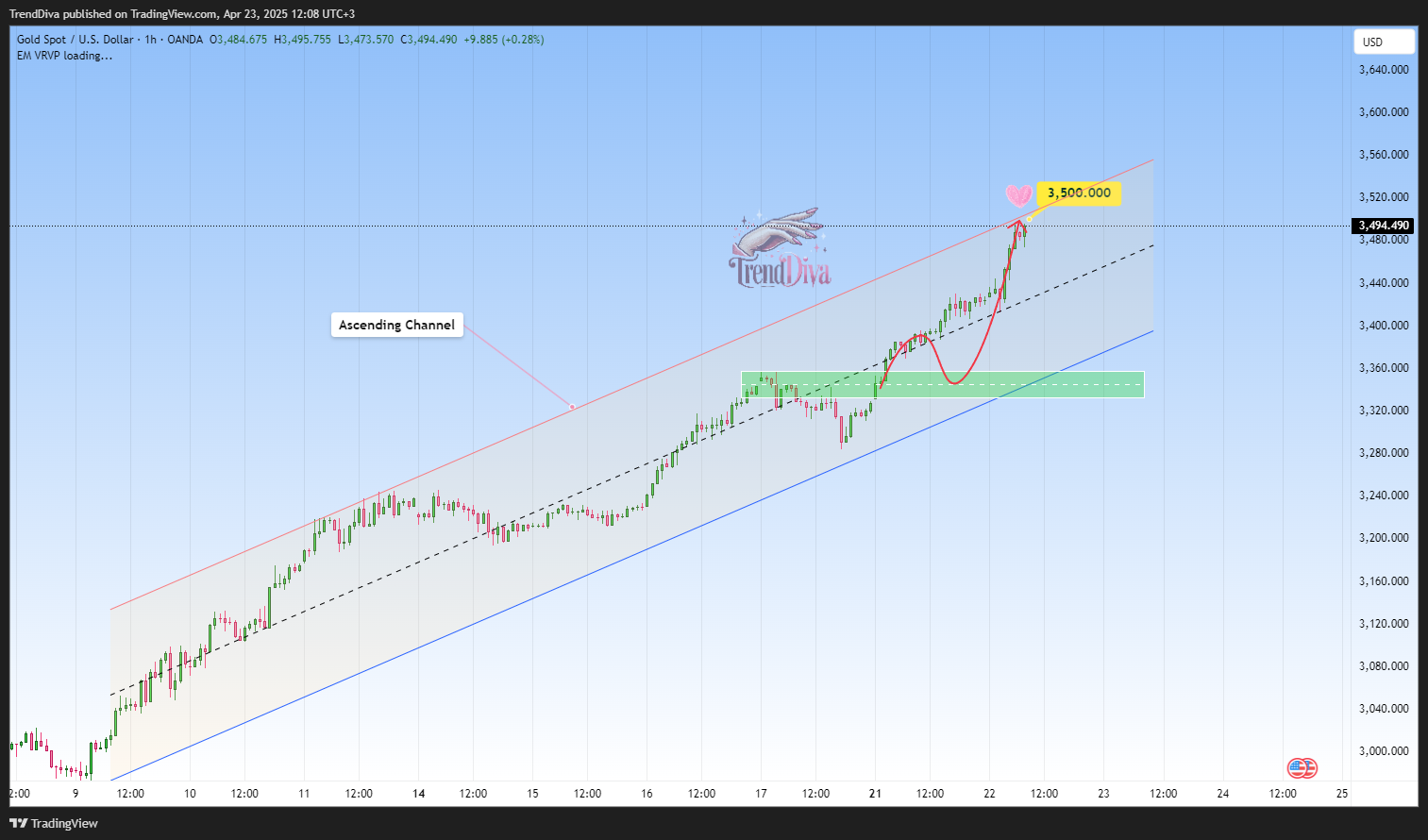 OANDA:XAUUSD Chart Image by TrendDiva