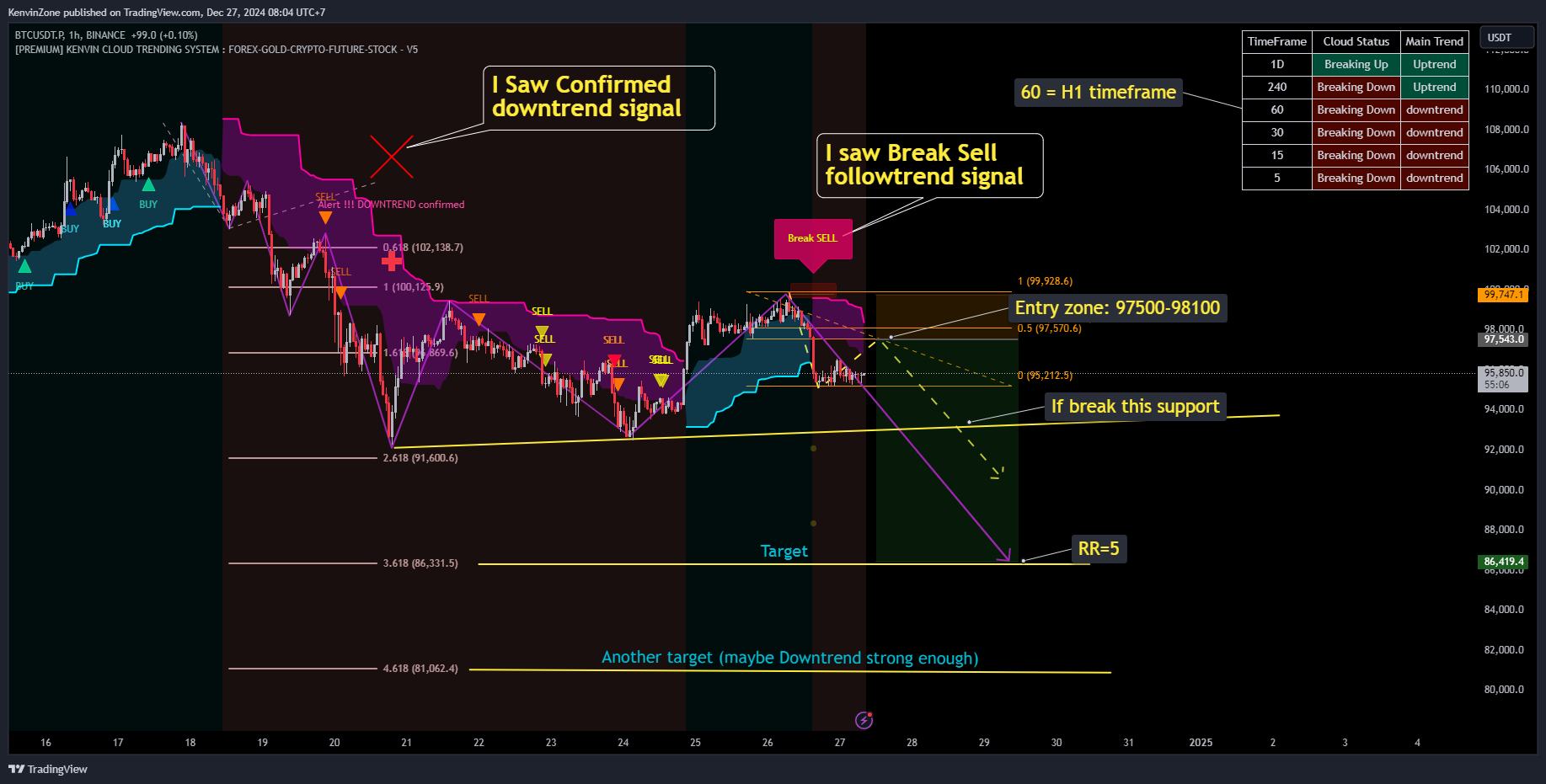 BINANCE:BTCUSDT.P Chart Image by KenvinZone
