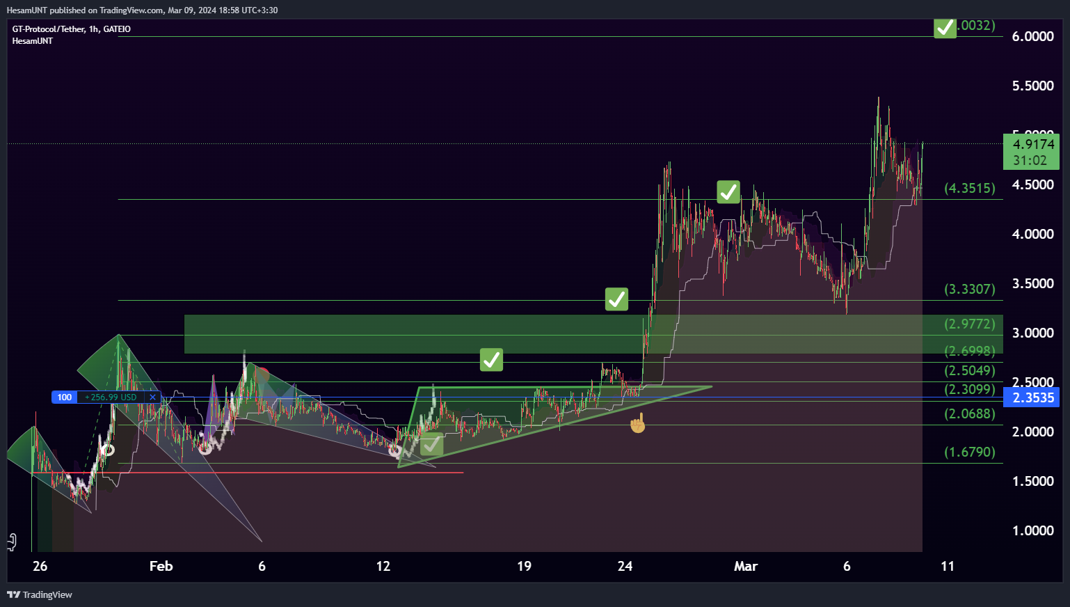 GATEIO:GTAIUSDT Chart Image by HesamUNT