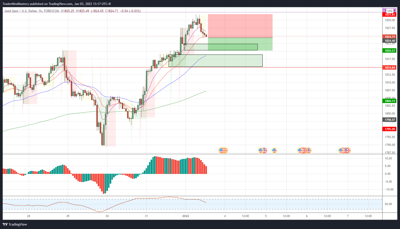FOREXCOM:XAUUSD Chart Image by TraderMindMastery