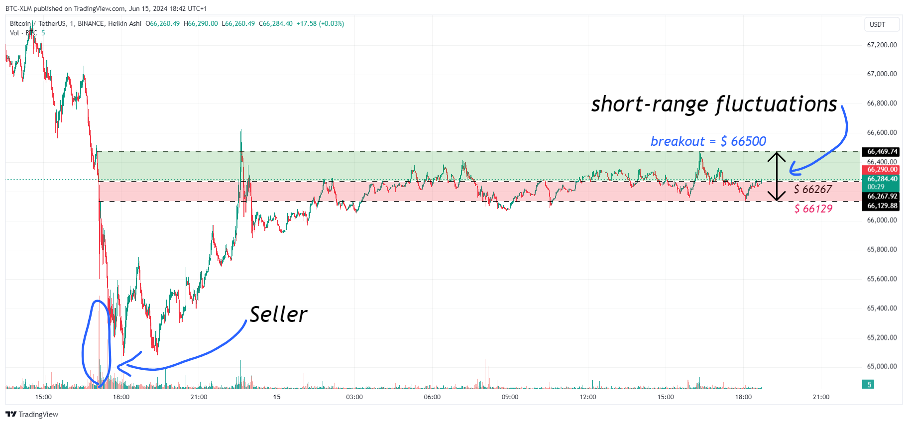BINANCE:BTCUSDT Chart Image by BTC-XLM