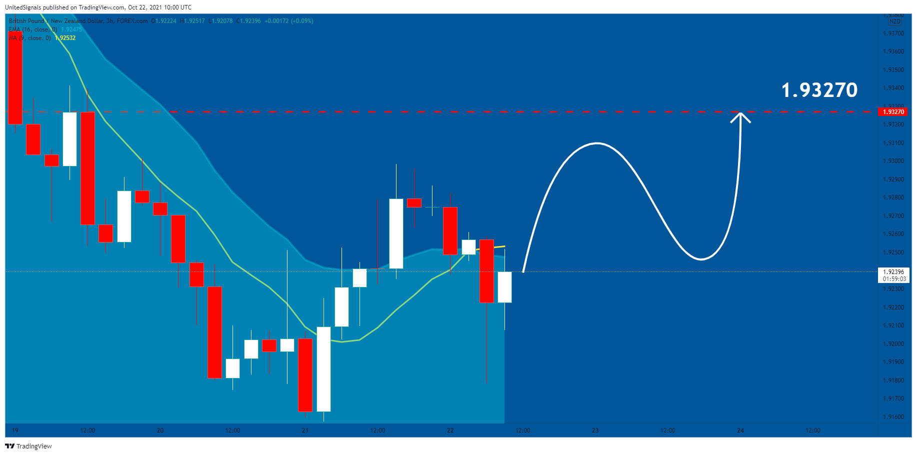 FOREXCOM:GBPNZD Chart Image by UnitedSignals