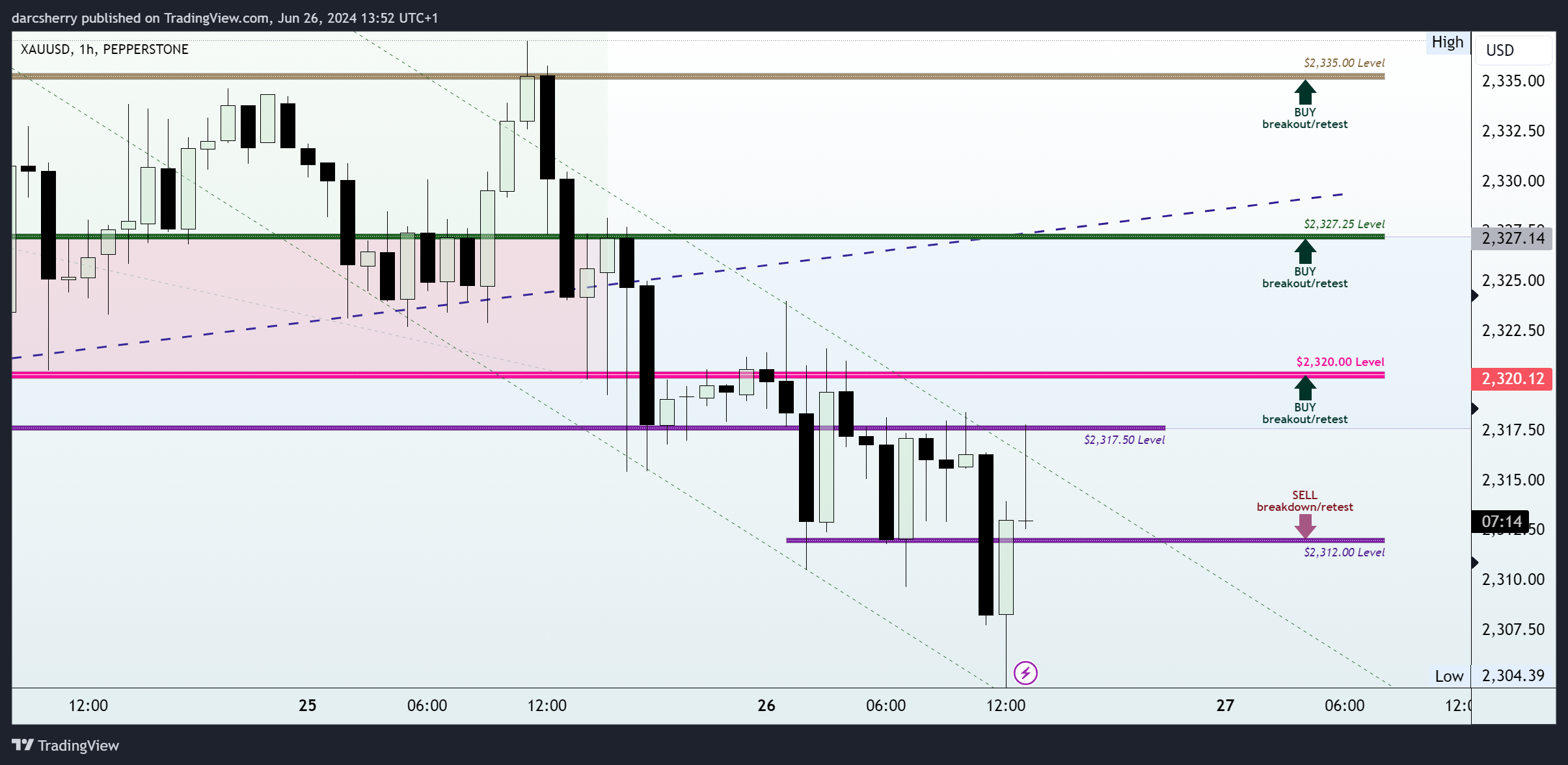 PEPPERSTONE:XAUUSD Chart Image by darcsherry