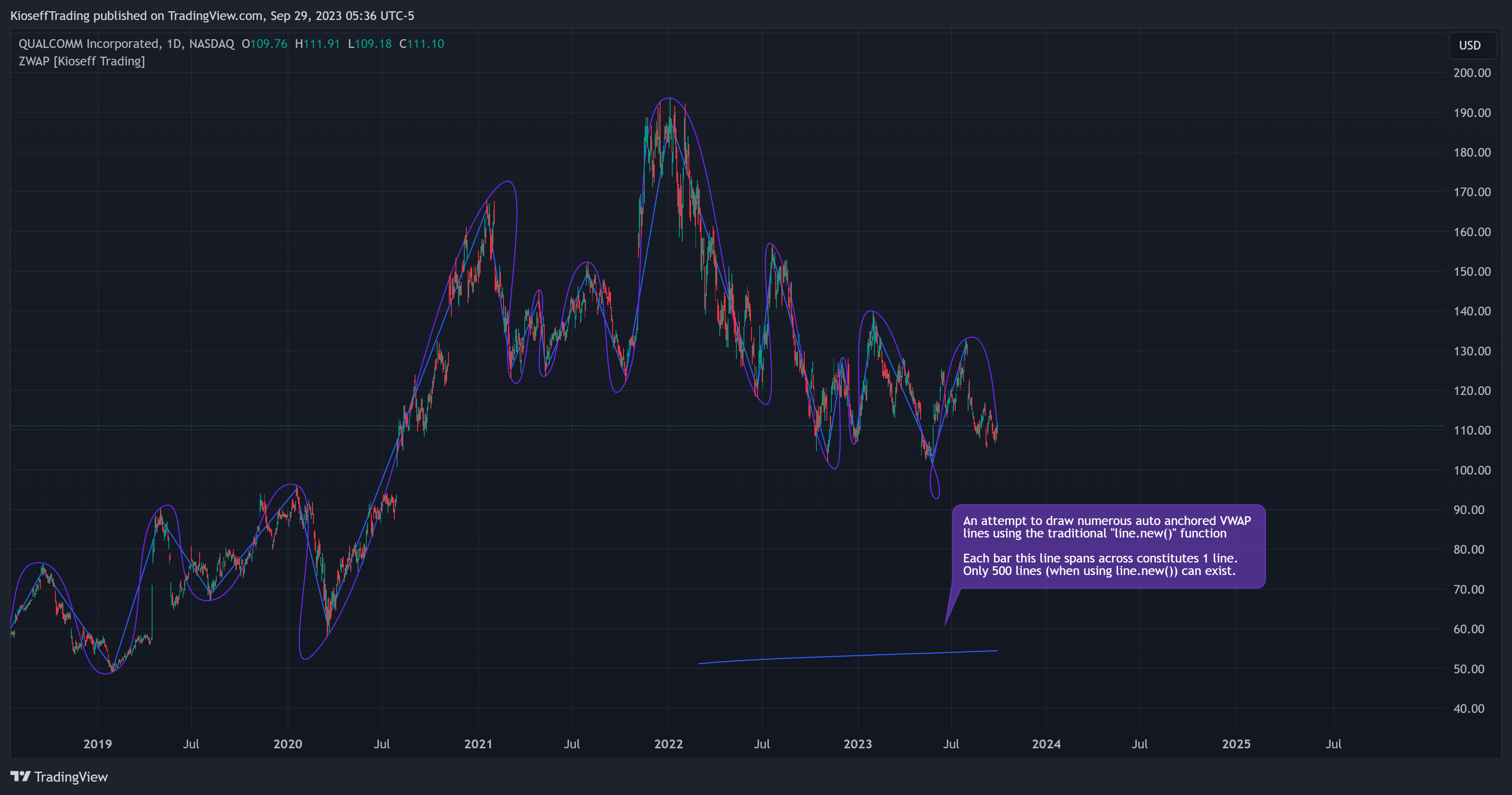 BATS:QCOM Chart Image by KioseffTrading