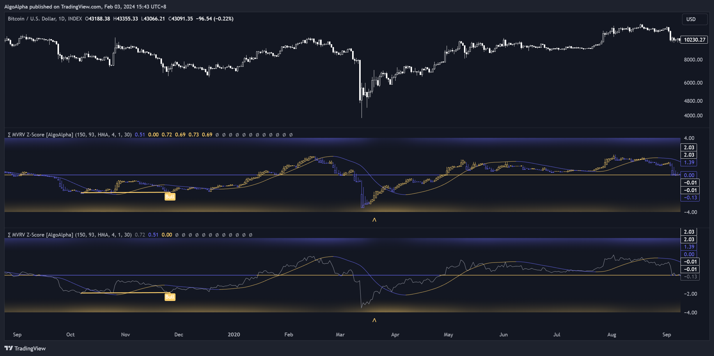 INDEX:BTCUSD Chart Image by AlgoAlpha