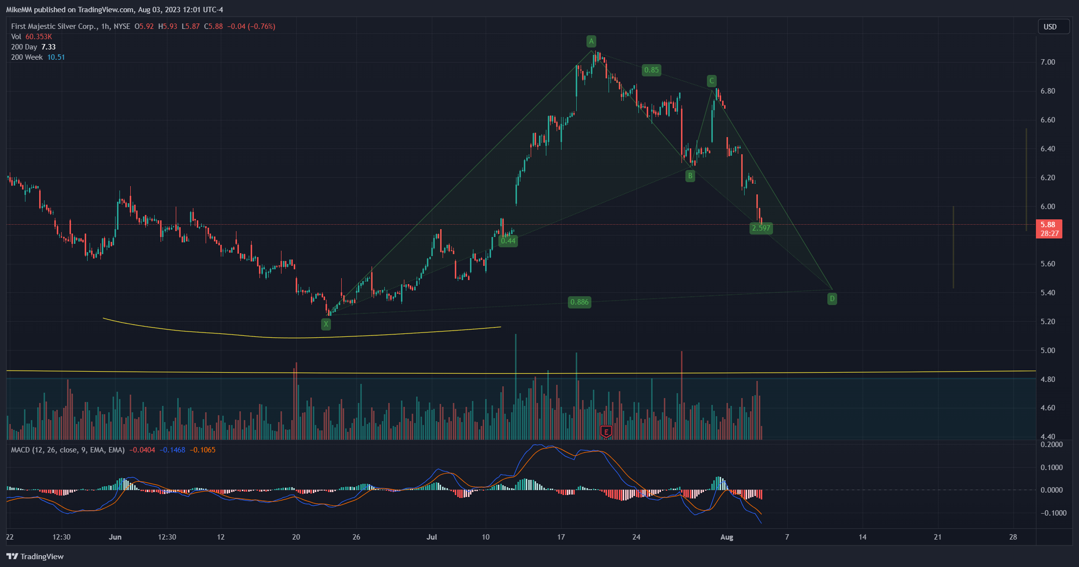 NYSE:AG Chart Image by MikeMM