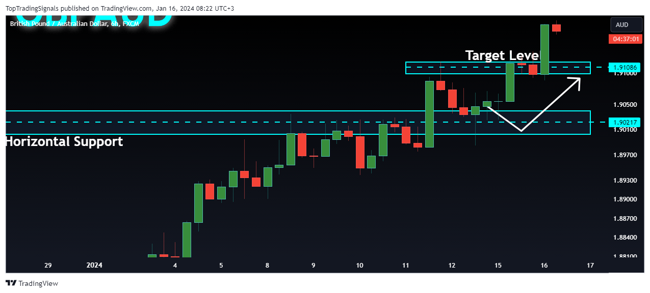FX:GBPAUD Chart Image by TopTradingSignals