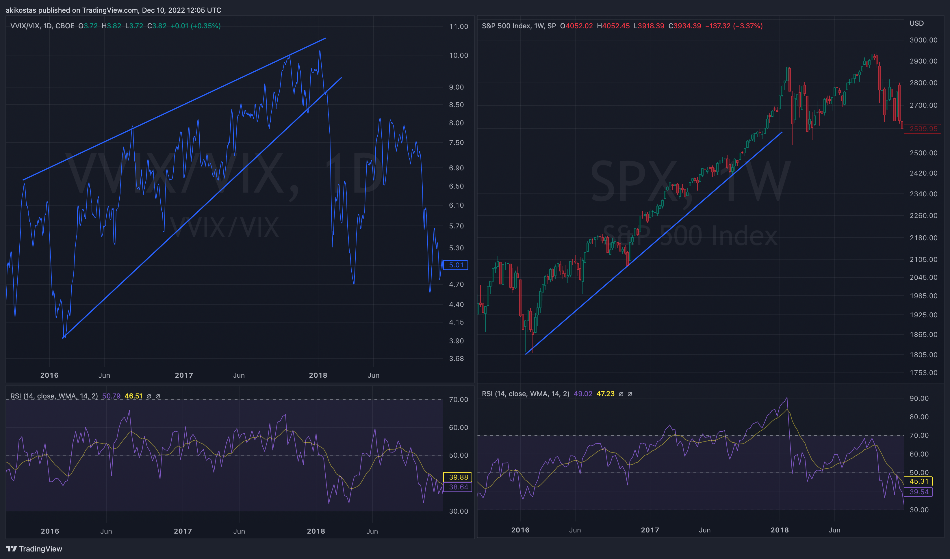 CBOE:VVIX/TVC:VIX Chart Image by akikostas