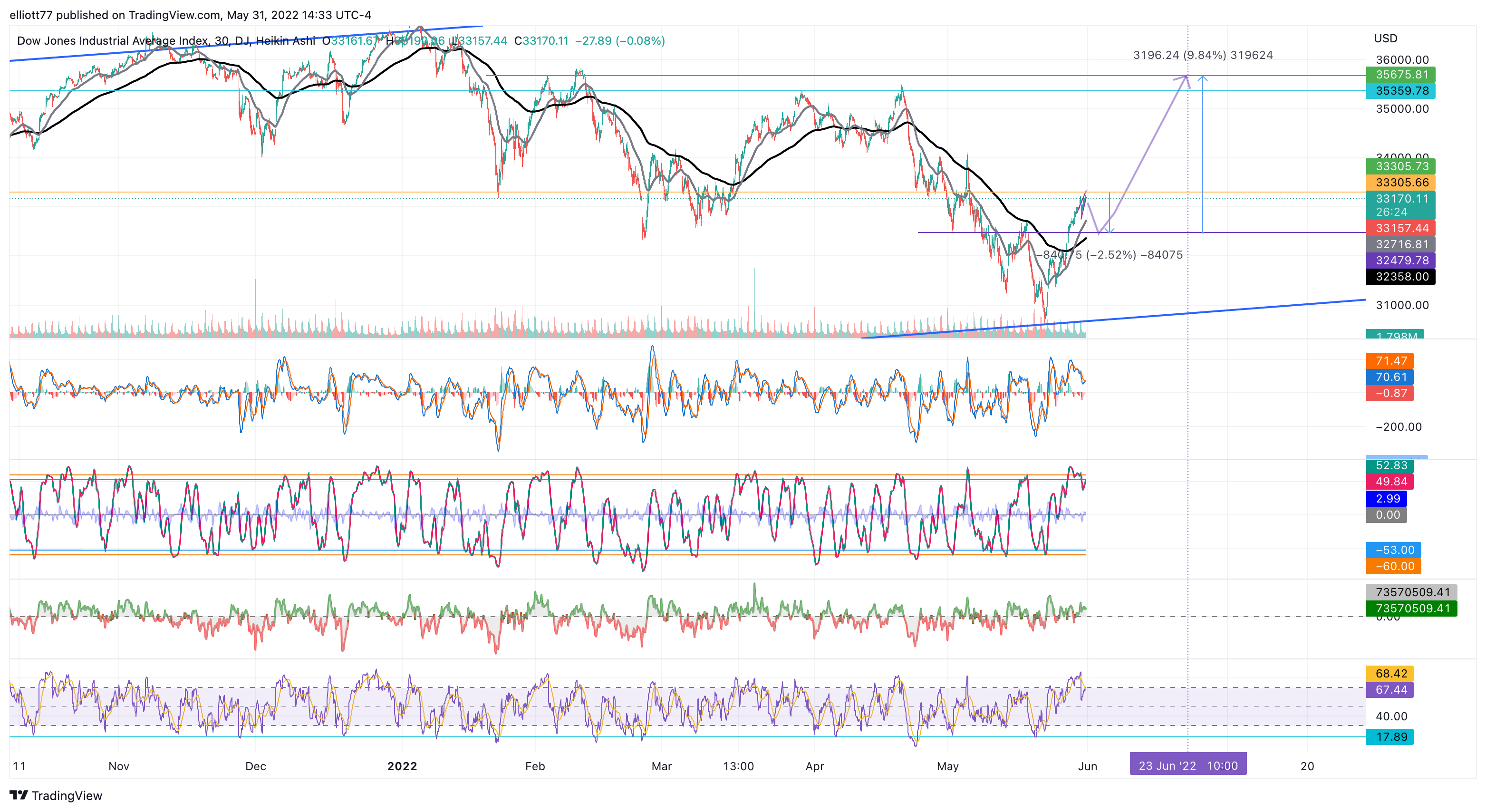 DJ:DJI Chart Image by elliott77