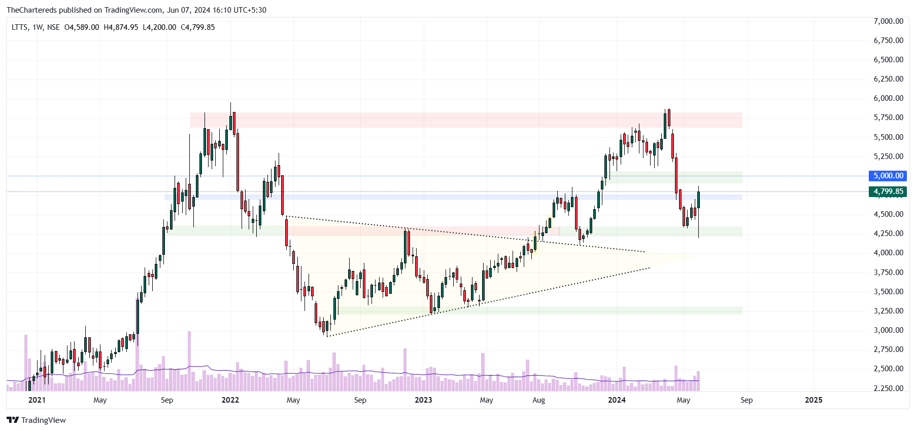 NSE:LTTS Chart Image by TheChartereds