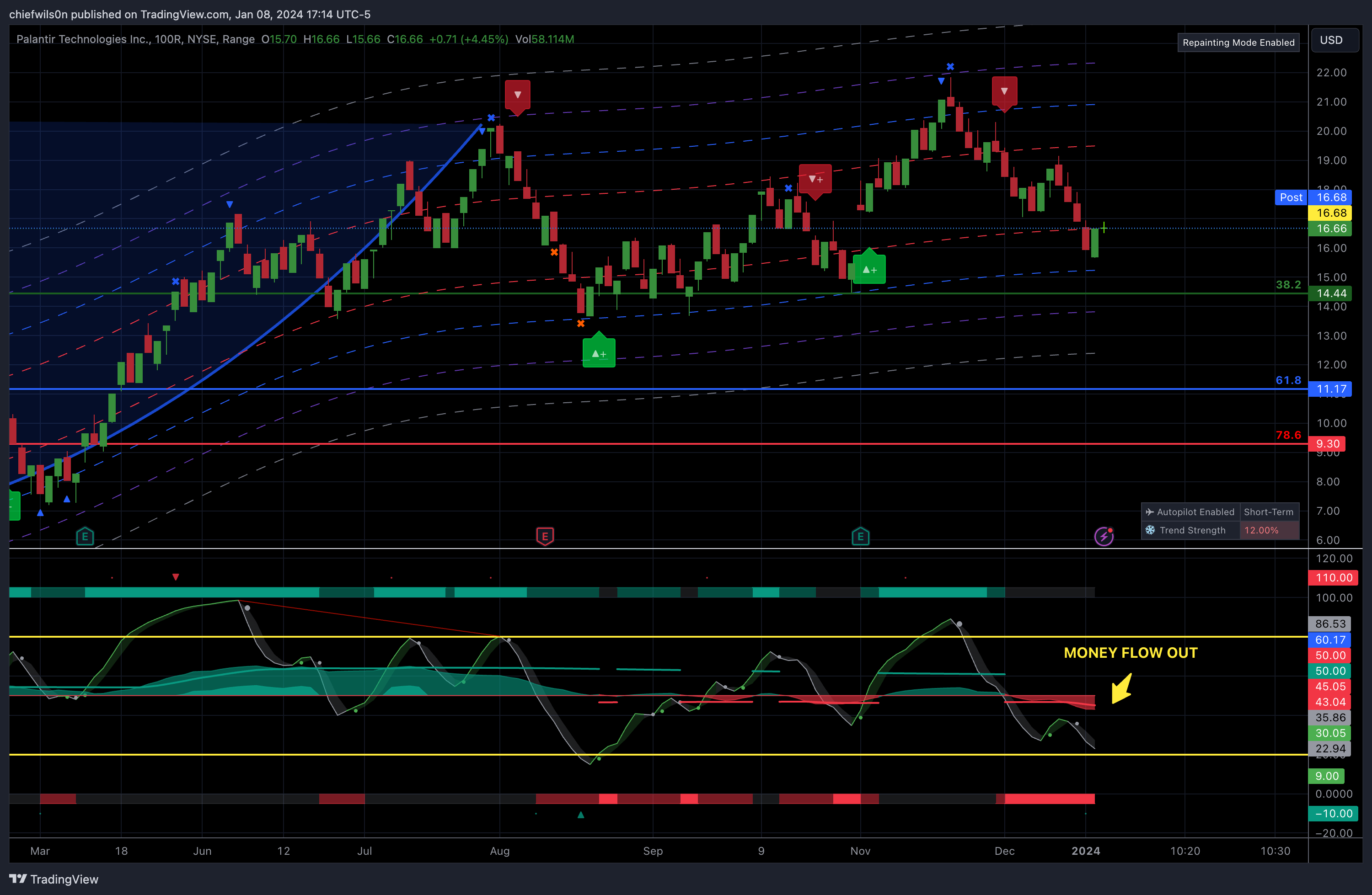 NYSE:PLTR Chart Image by chiefwils0n