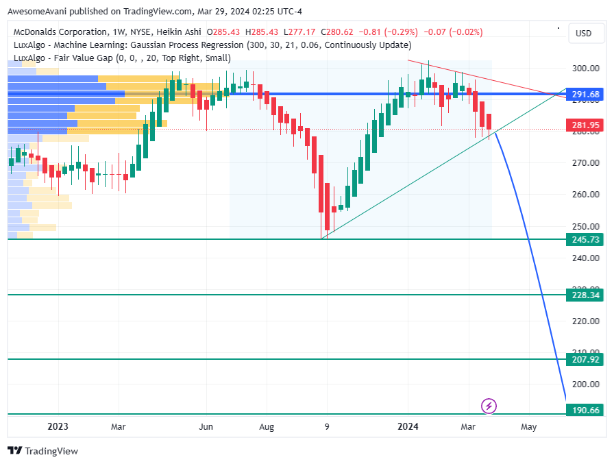 BATS:MCD Chart Image by AwesomeAvani