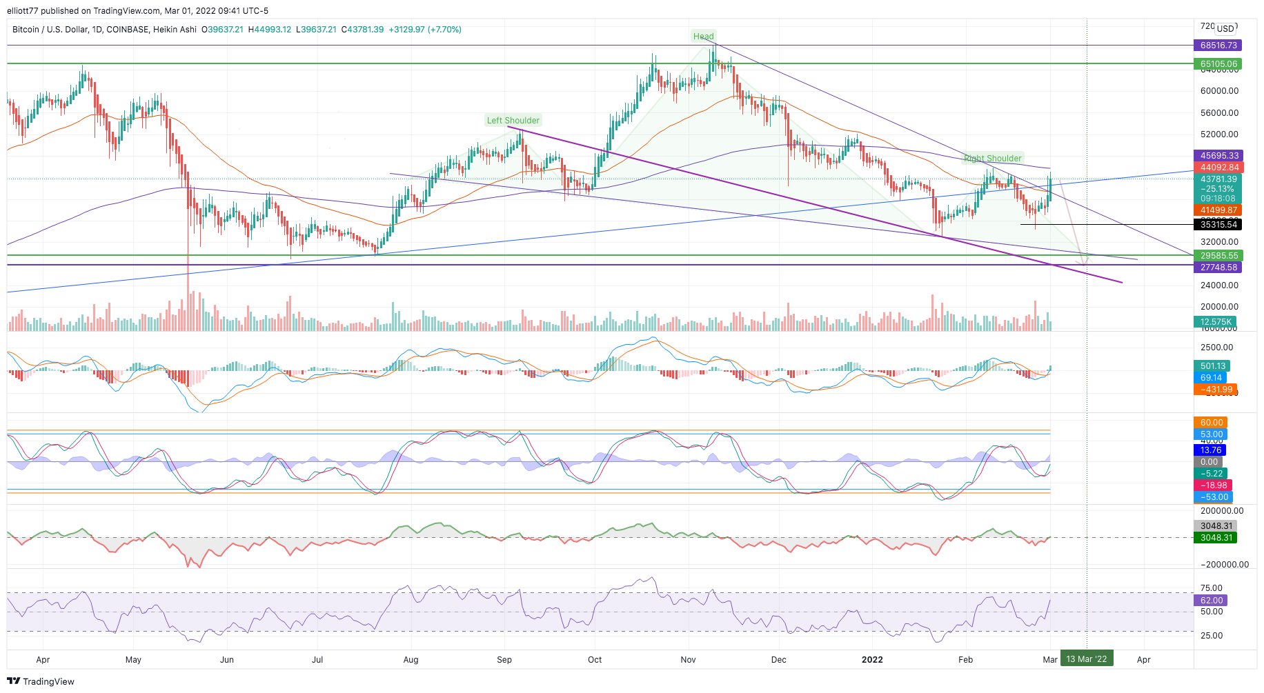 COINBASE:BTCUSD Chart Image by elliott77