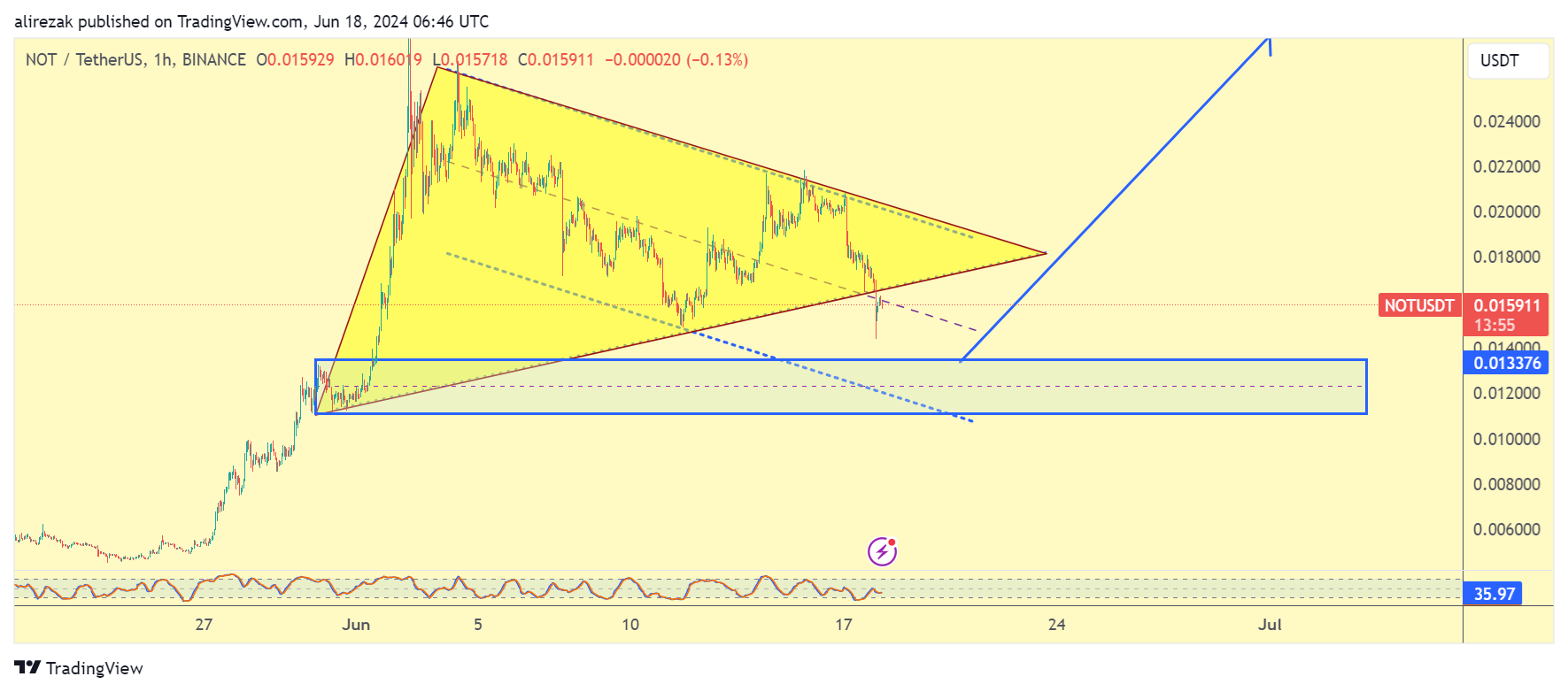 BINANCE:NOTUSDT Chart Image by alirezak
