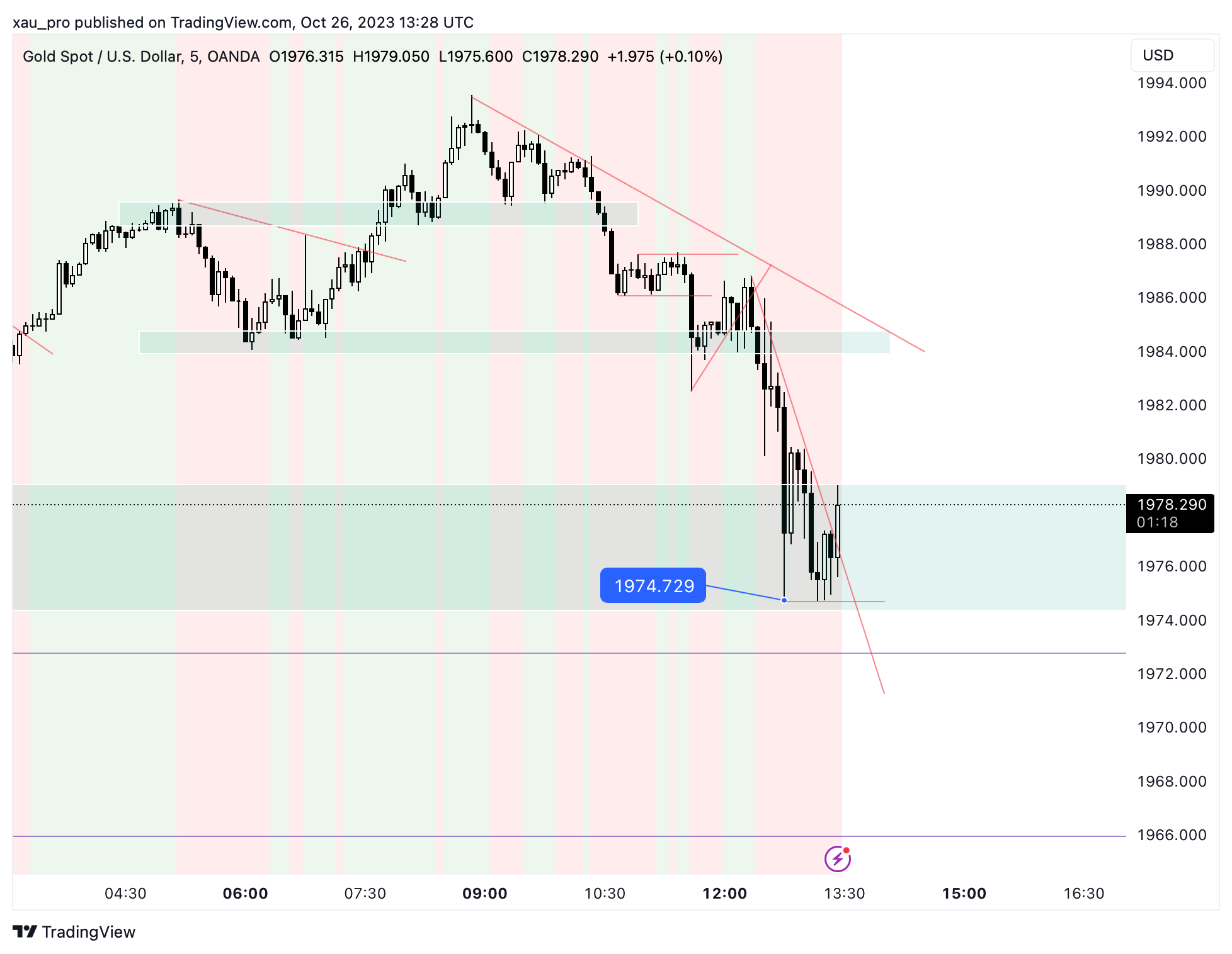 OANDA:XAUUSD Chart Image by xau_pro