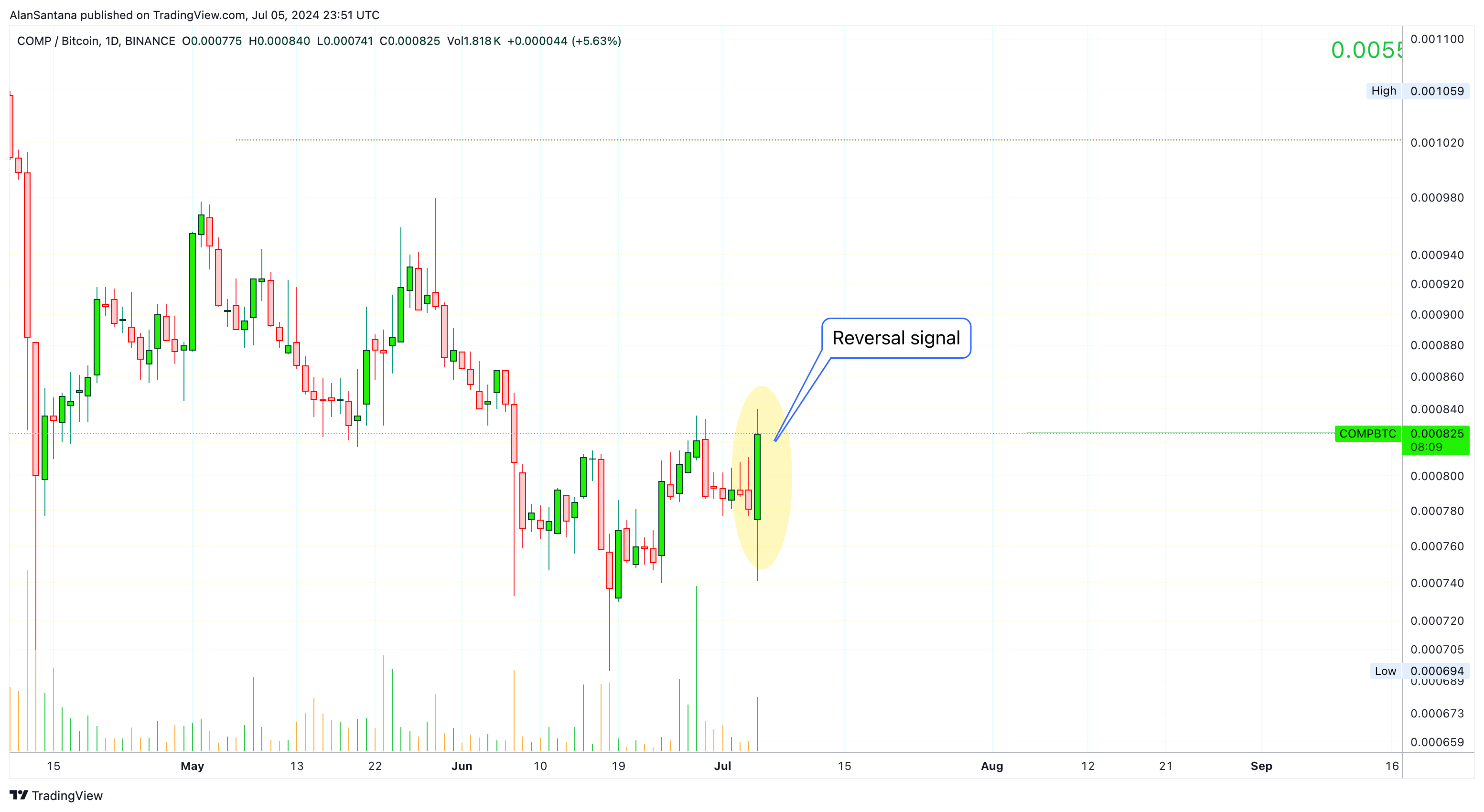 BINANCE:COMPBTC Chart Image by MasterAnanda