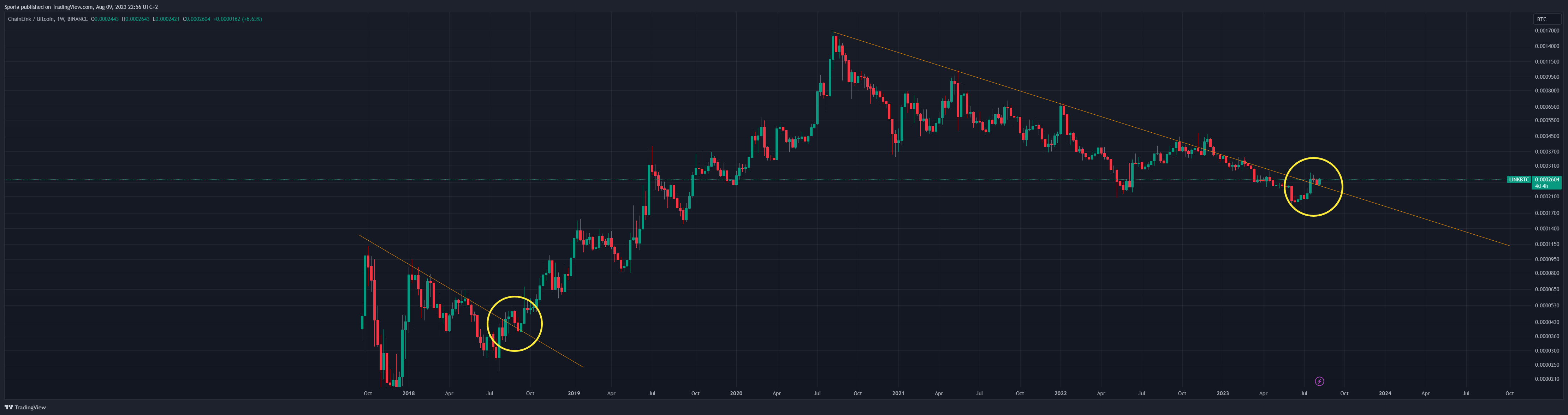 BINANCE:LINKBTC Chart Image by Sporia