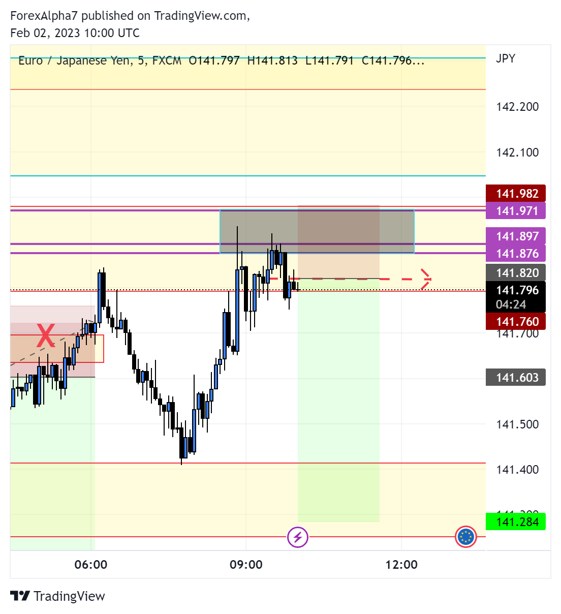 FX:EURJPY Chart Image by ForexAlpha7