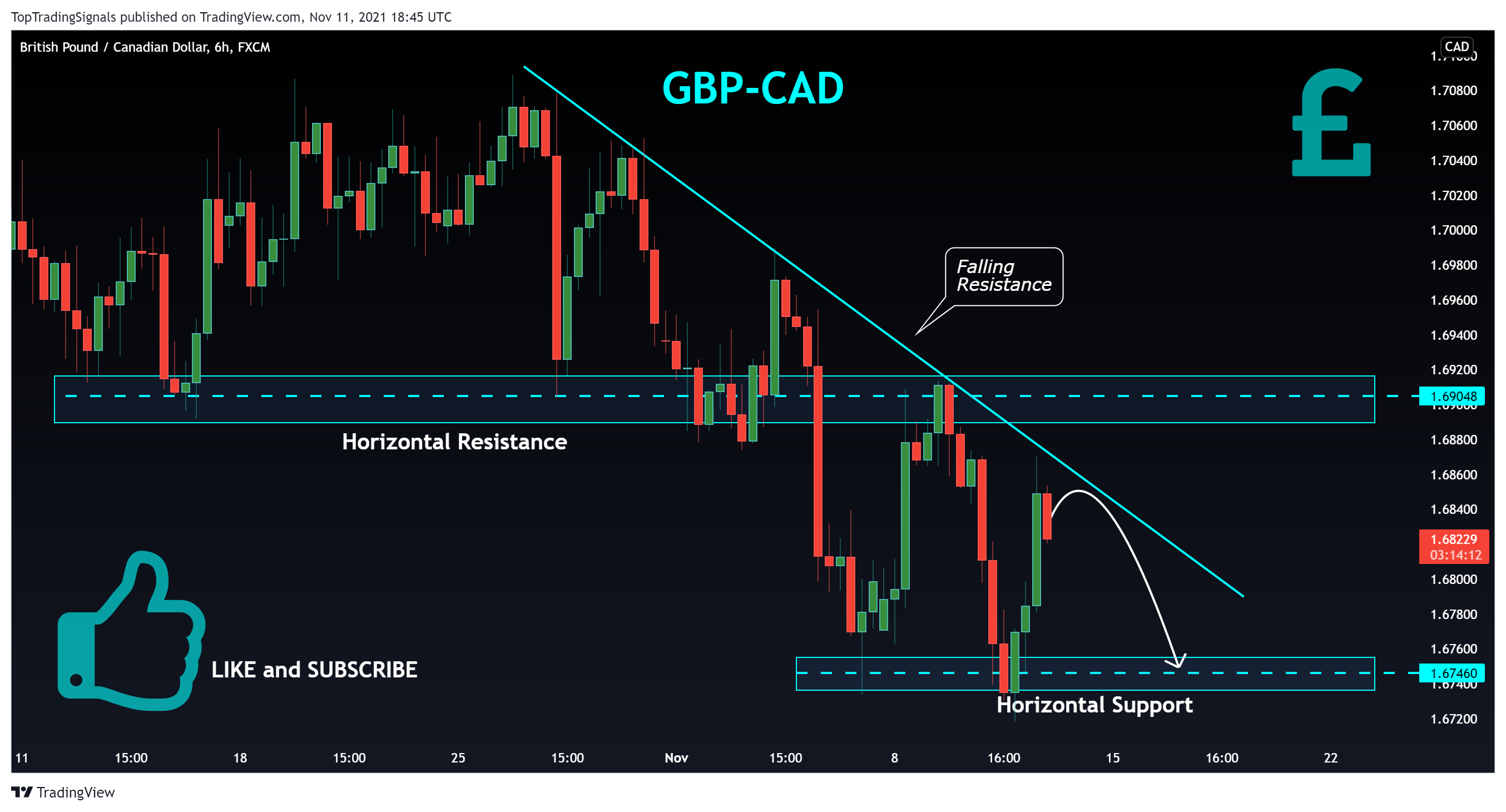 FX:GBPCAD Chart Image by TopTradingSignals
