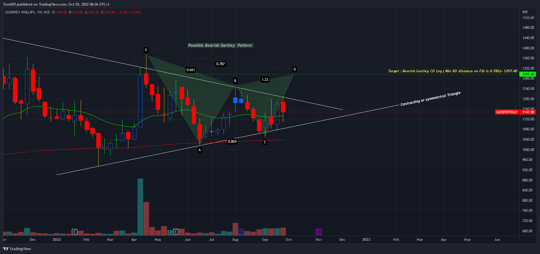 NSE:GODFRYPHLP Chart Image by Tron029