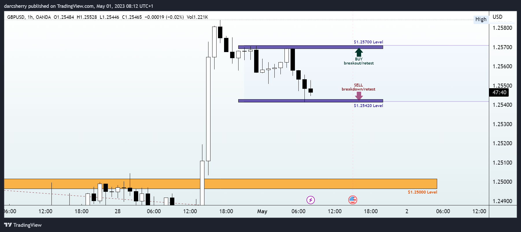 OANDA:GBPUSD Chart Image by darcsherry