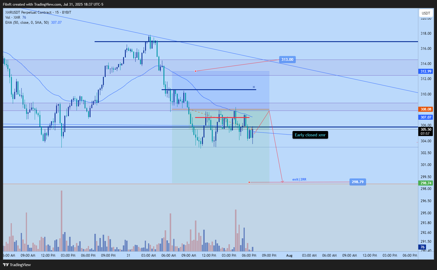 BYBIT:XMRUSDT.P Chart Image by Filnft
