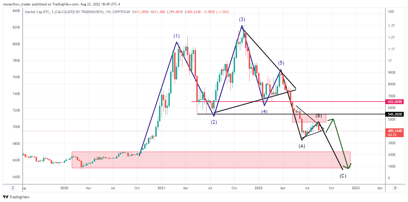 CRYPTOCAP:BTC Chart Image by moneyflow_trader