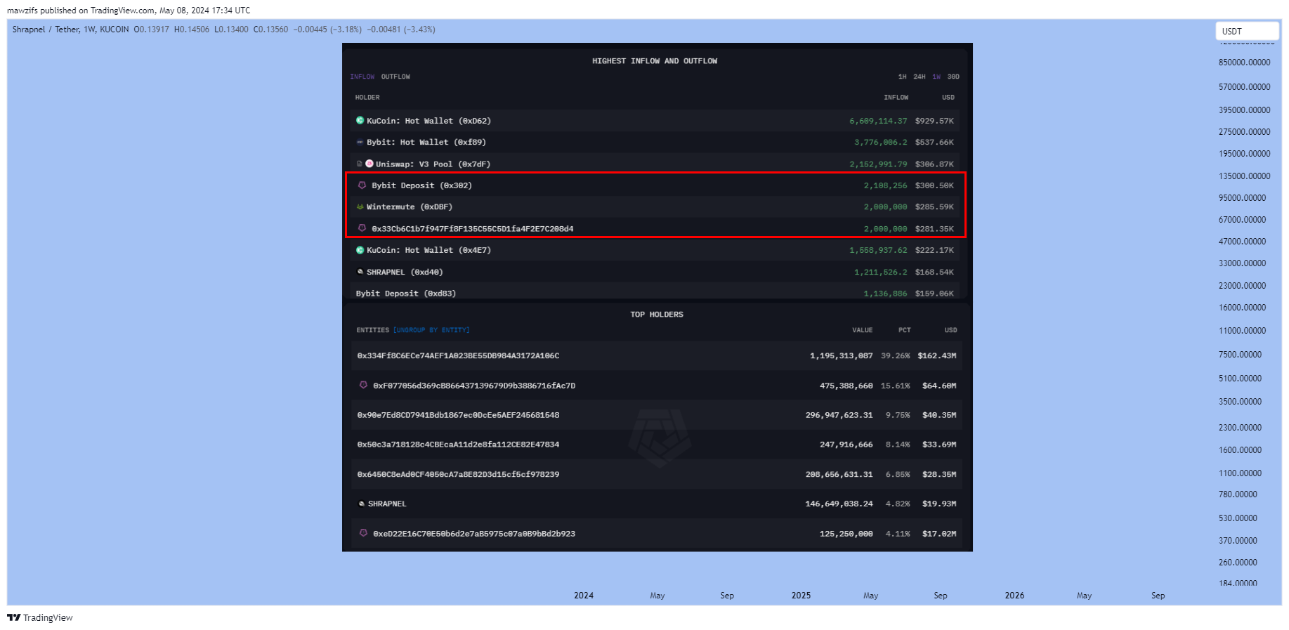 KUCOIN:SHRAPUSDT Chart Image by mawzifs