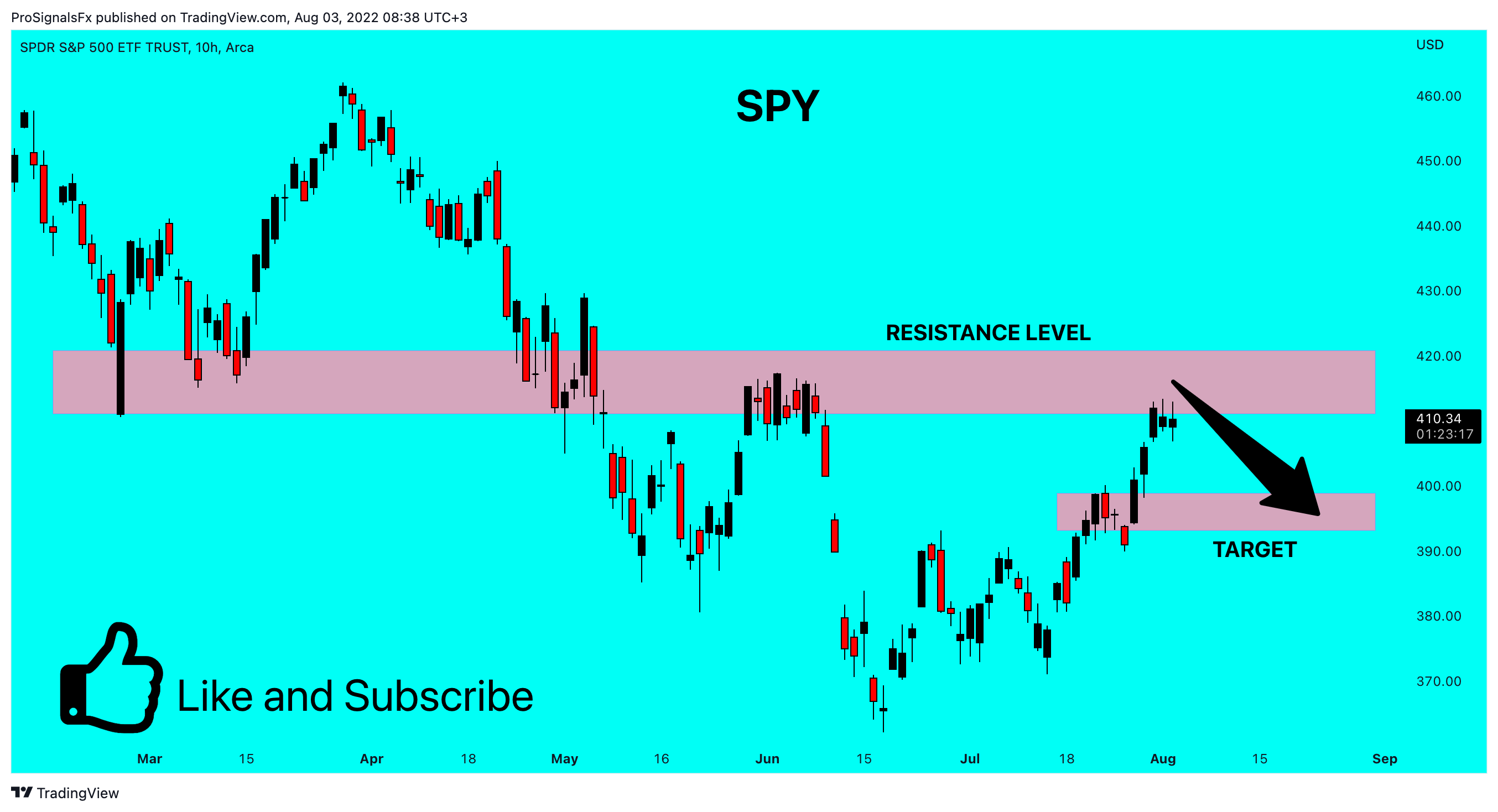 AMEX:SPY Chart Image by ProSignalsFx