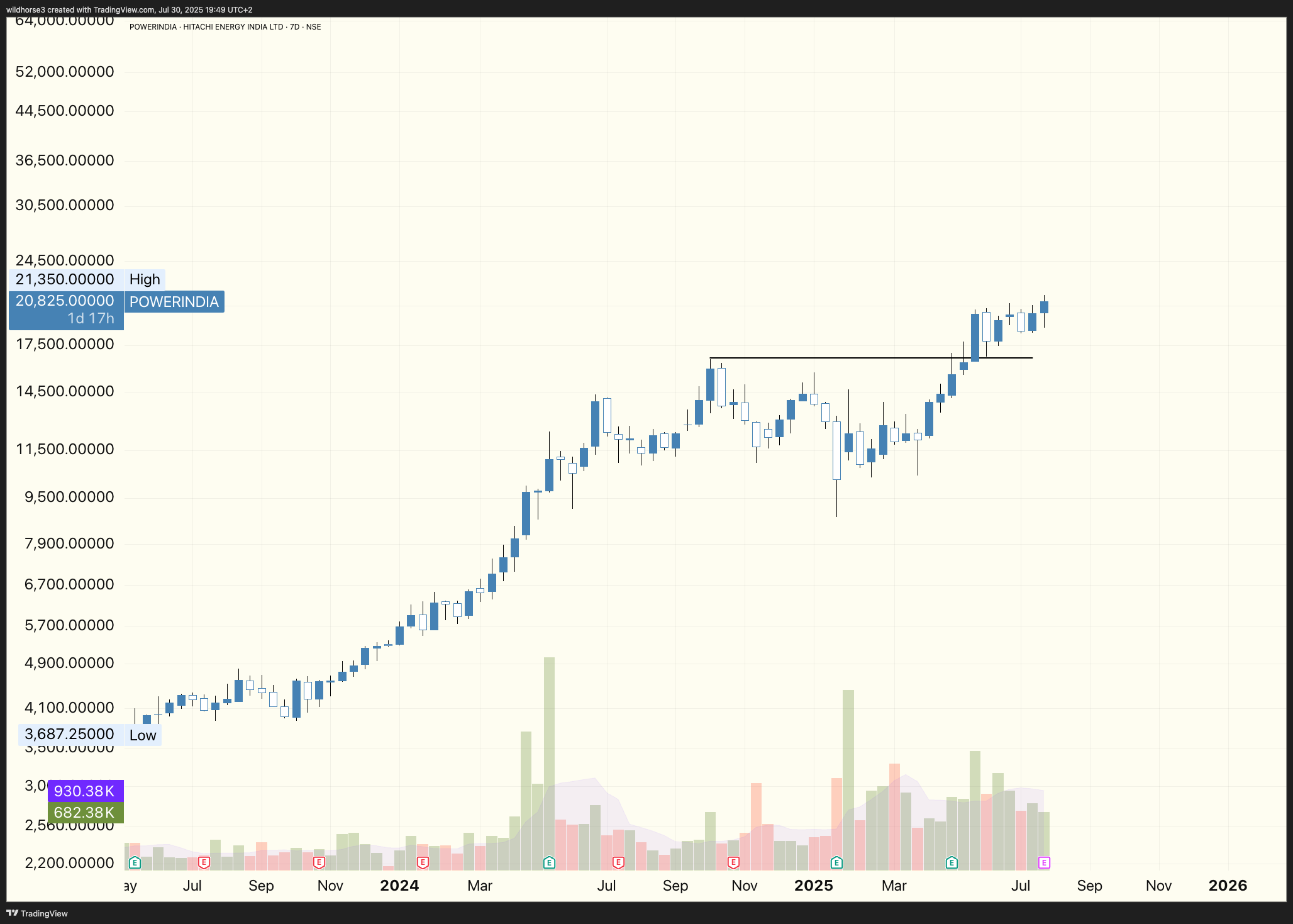 NSE:POWERINDIA Chart Image by wildhorse3