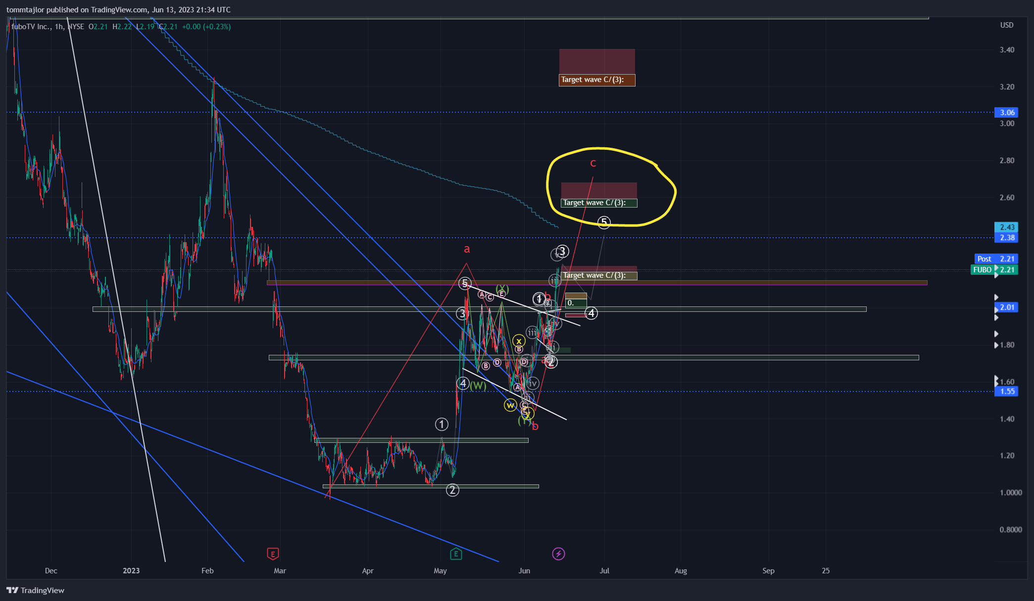 NYSE:FUBO Chart Image by tommtajlor