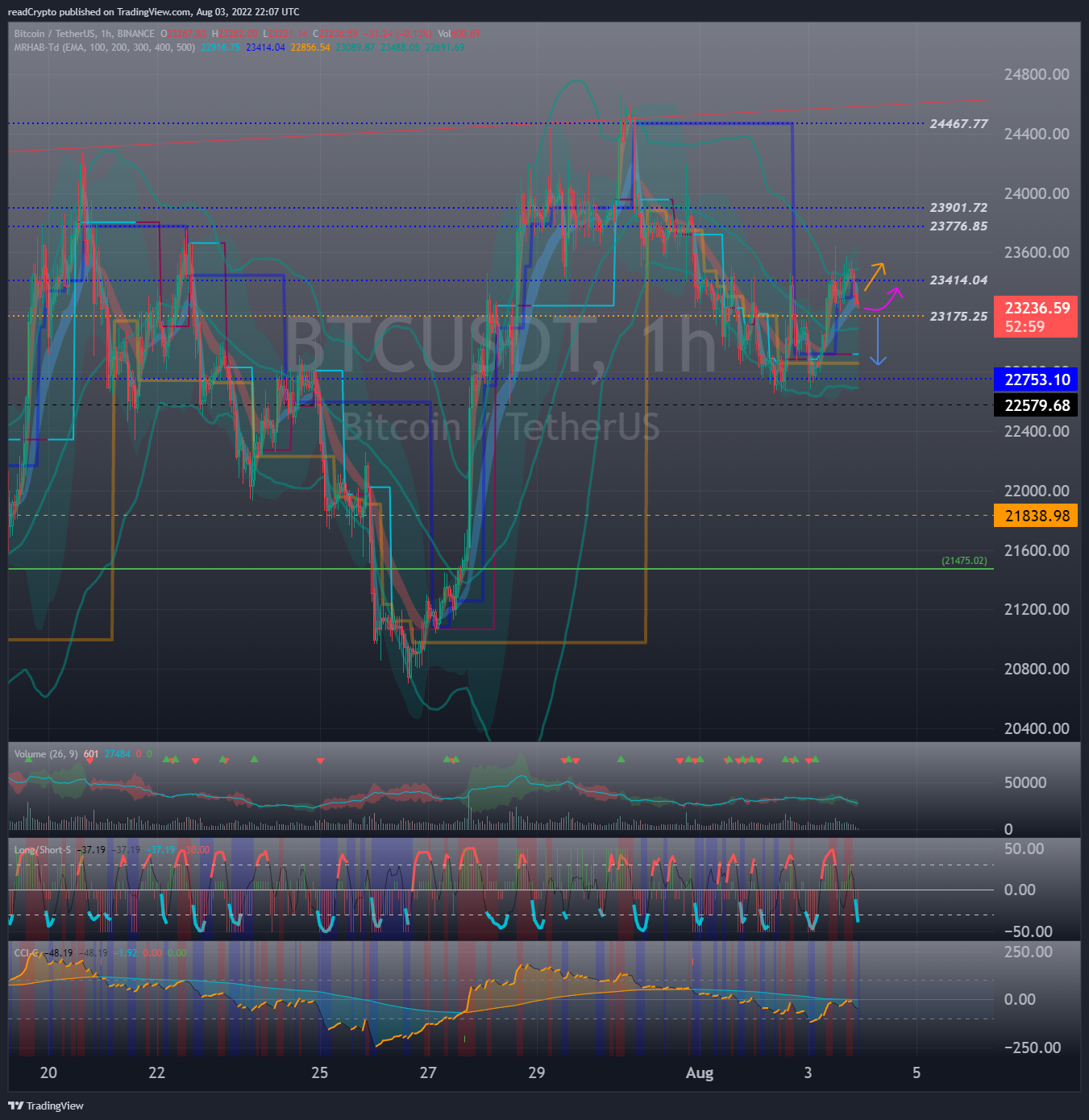 BINANCE:BTCUSDT Chart Image by readCrypto