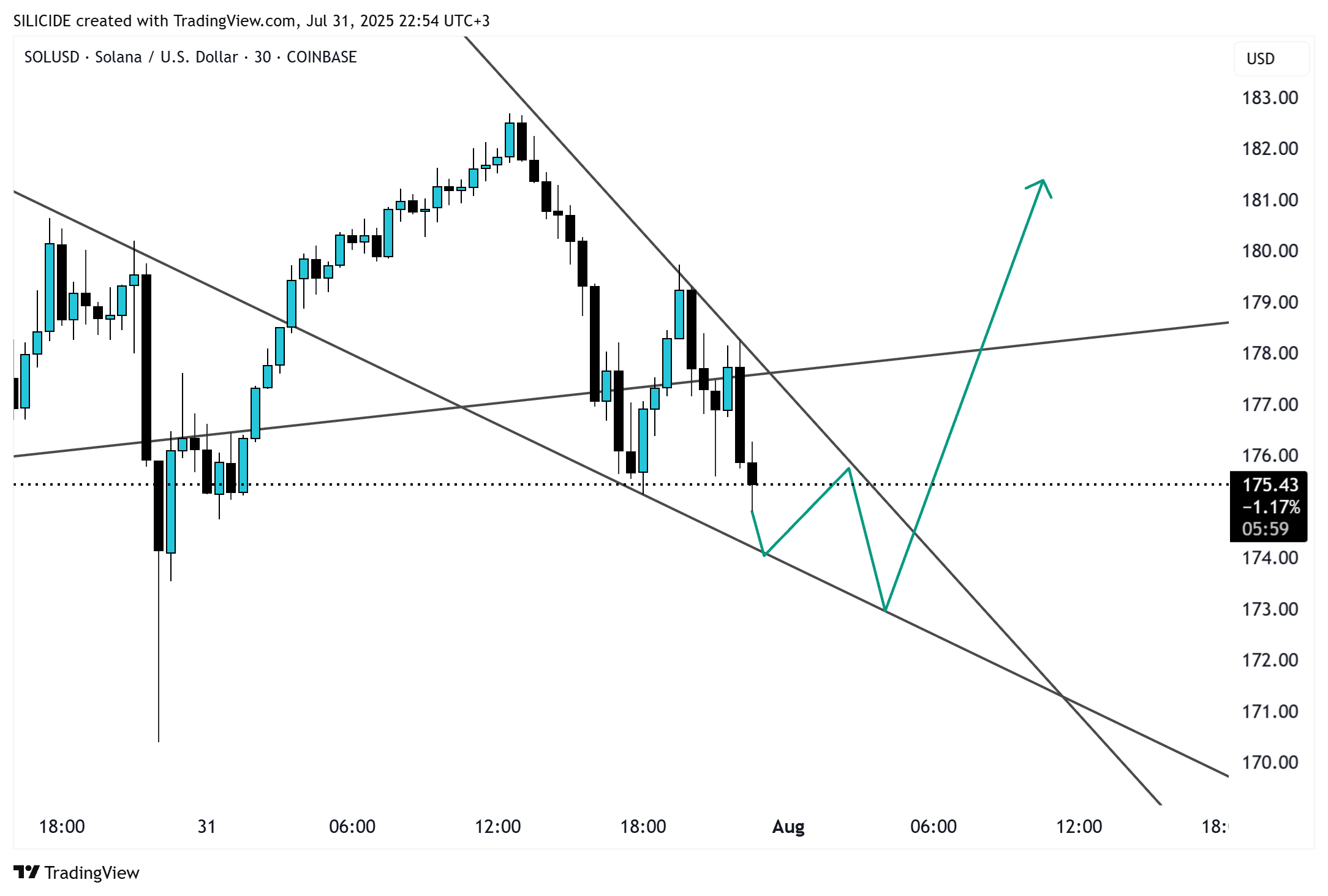 COINBASE:SOLUSD Chart Image by SILICIDE
